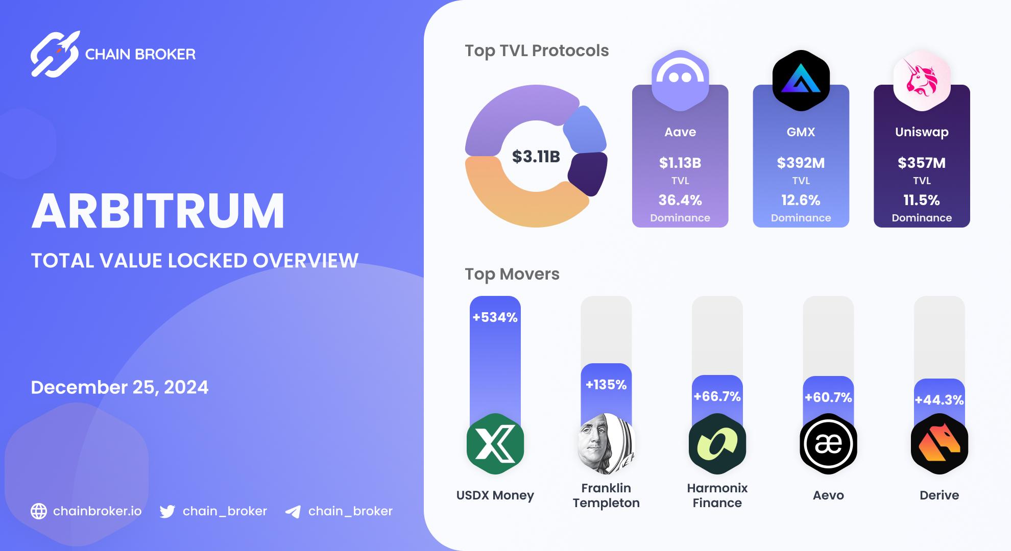 Arbitrum total value locked overview Arbitrum total value locked overview