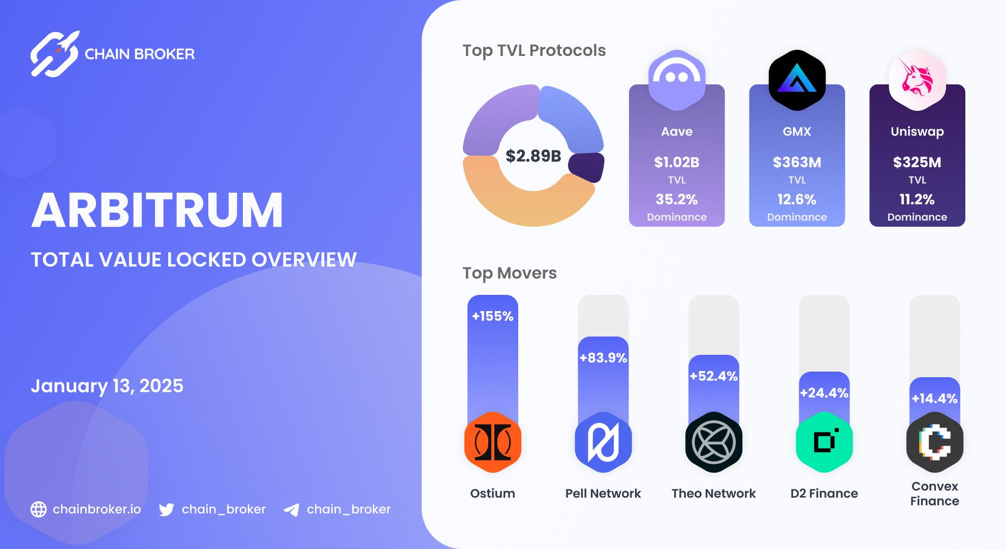 Arbitrum total value locked overview Arbitrum total value locked overview