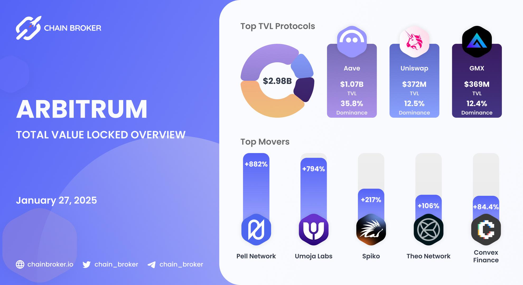 Arbitrum Total Value Locked overview Arbitrum Total Value Locked overview