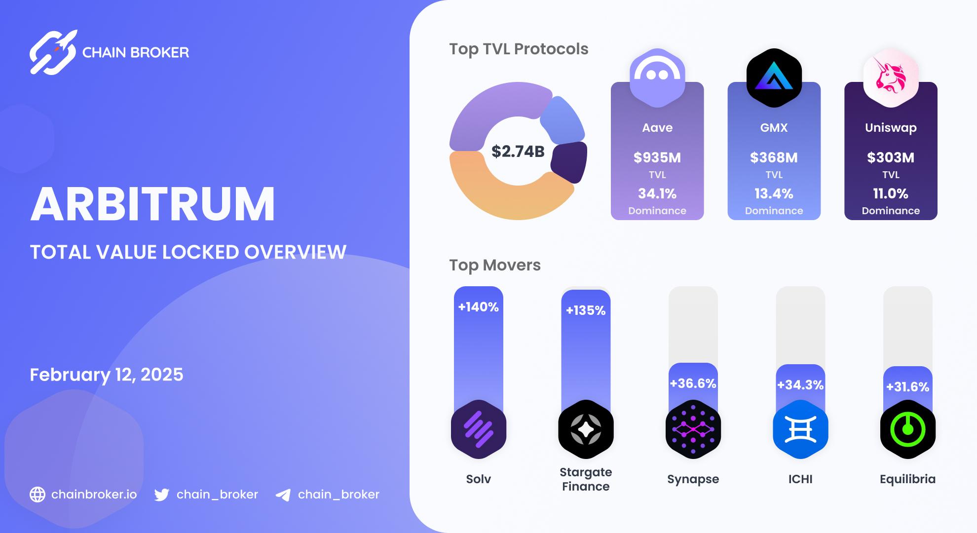 Arbitrum Total Value Locked overview Arbitrum Total Value Locked overview