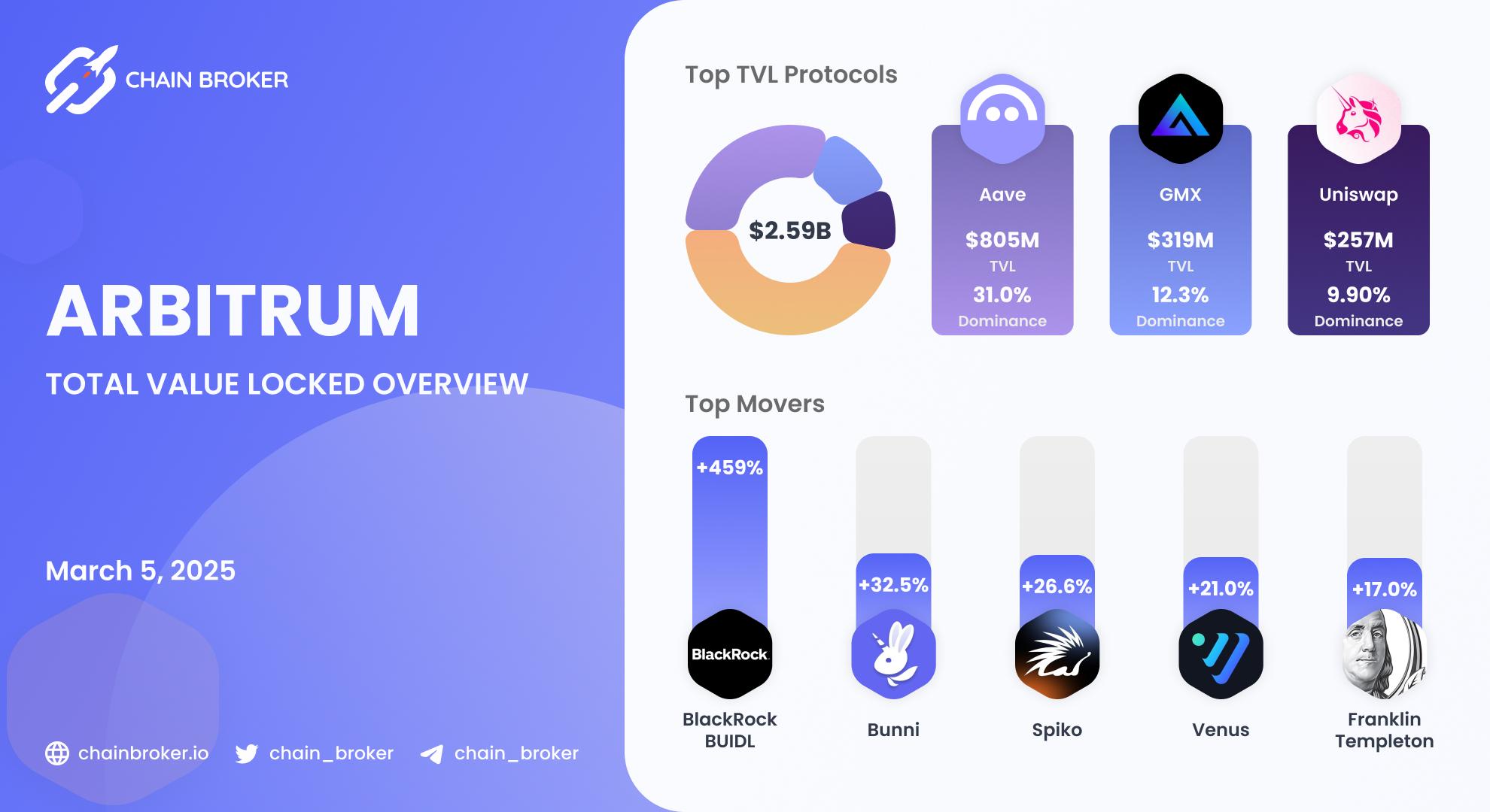 Arbitrum Total Value Locked overview Arbitrum Total Value Locked overview