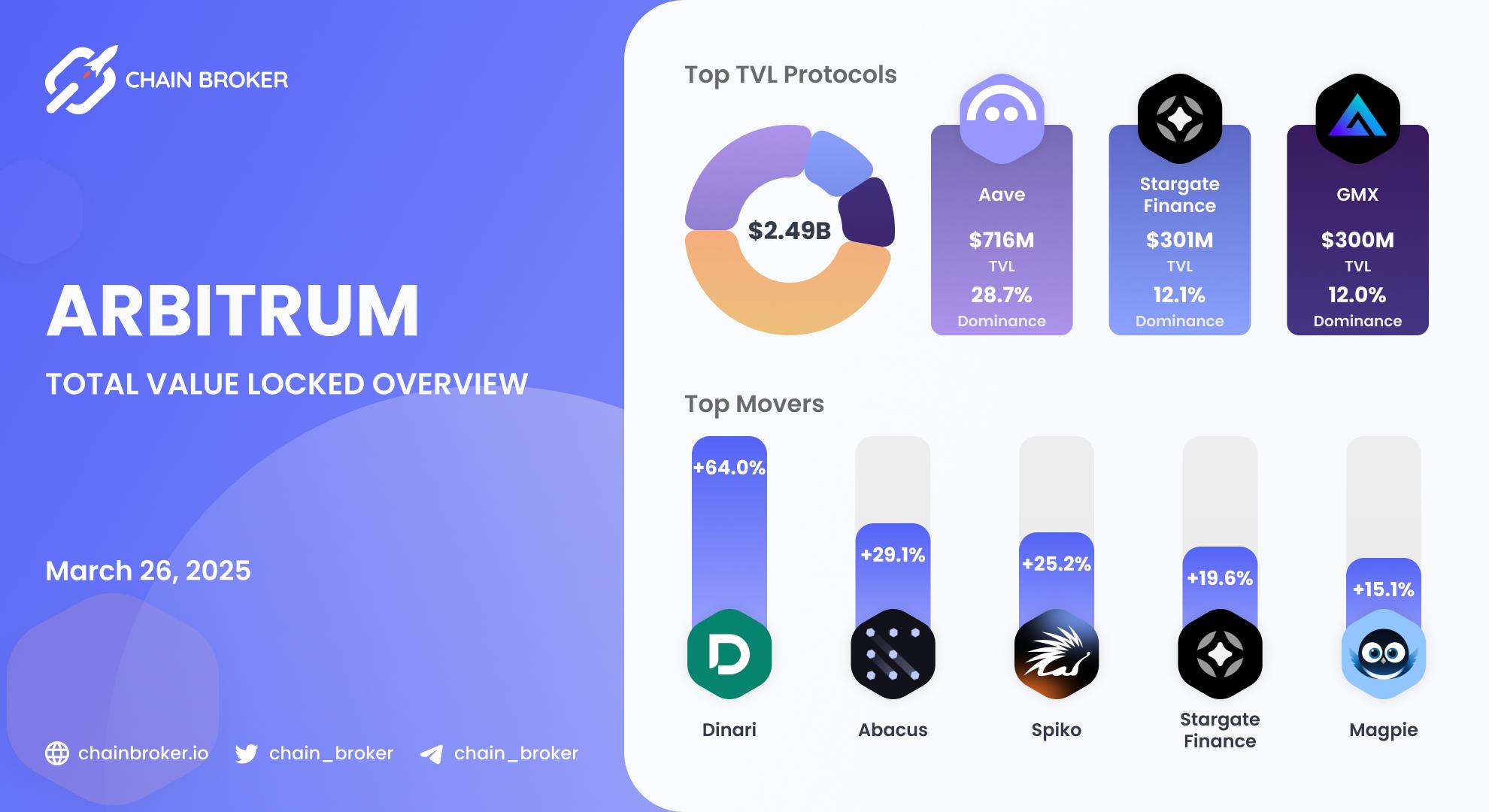 Arbitrum Total Value Locked overview Arbitrum Total Value Locked overview