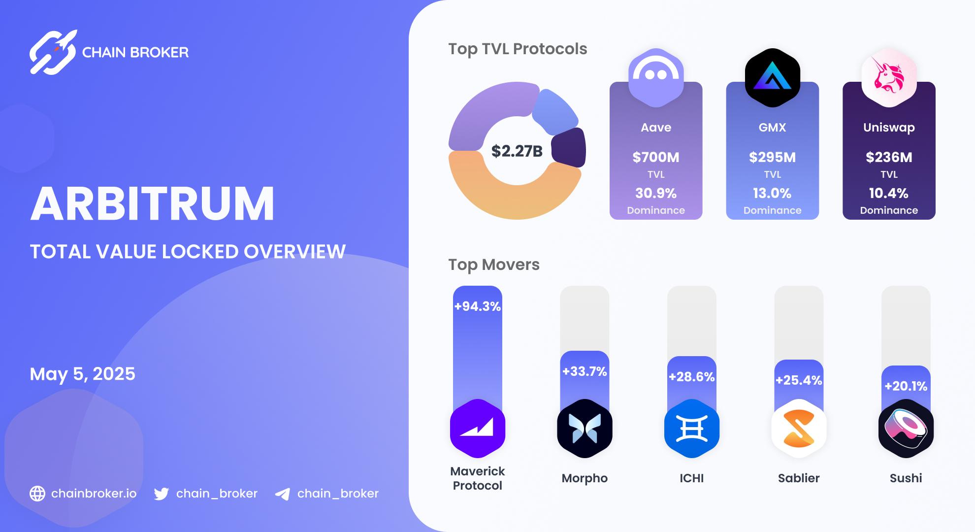Arbitrum Total Value Locked overview Arbitrum Total Value Locked overview