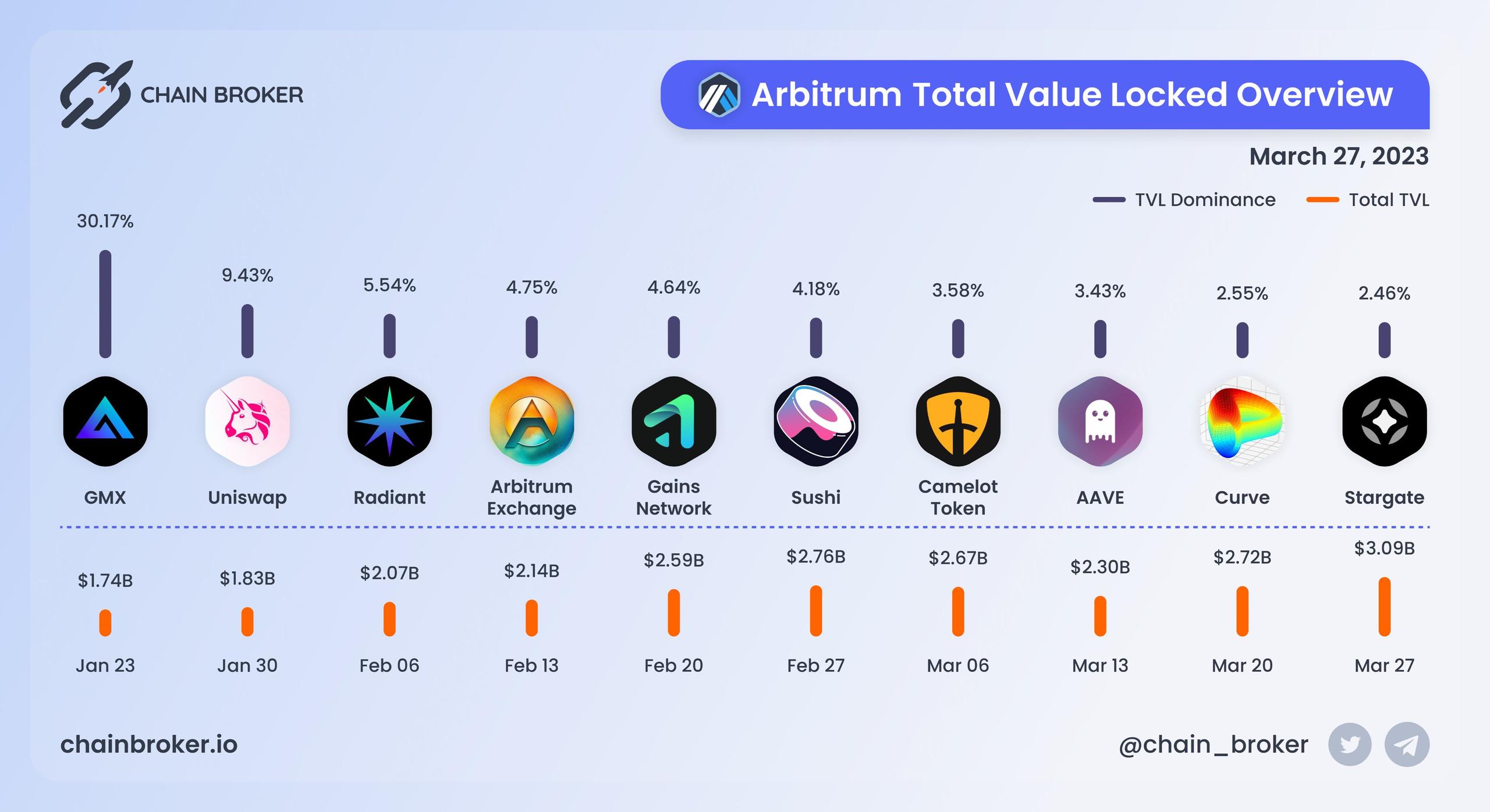 Arbitrum total value locked overview Arbitrum total value locked overview