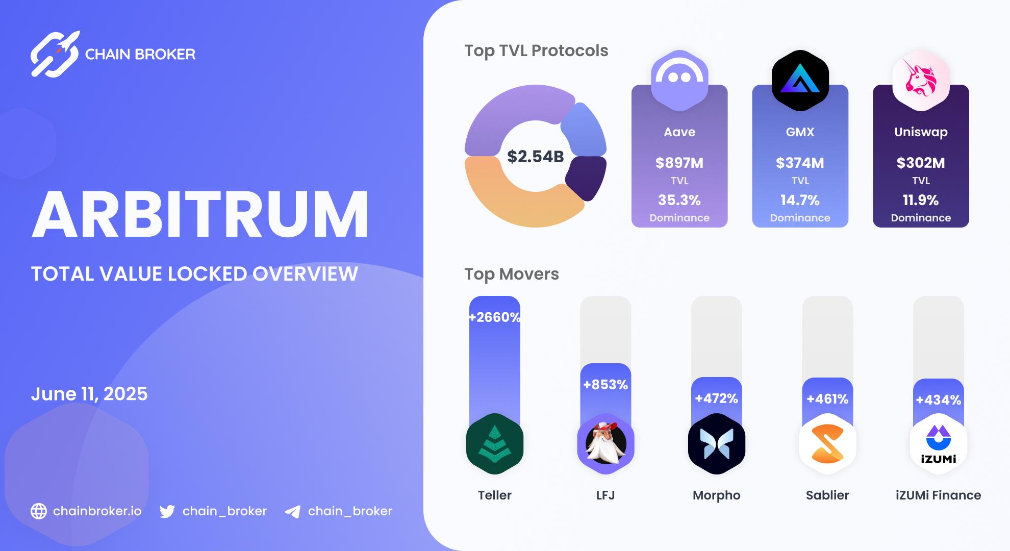 Arbitrum Total Value Locked overview Arbitrum Total Value Locked overview