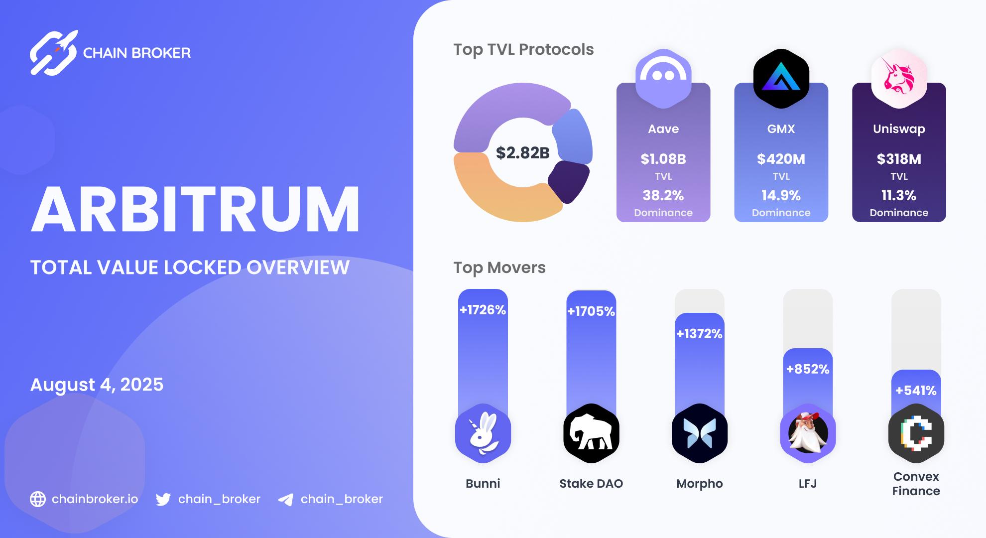 Arbitrum Total Value Locked overview Arbitrum Total Value Locked overview