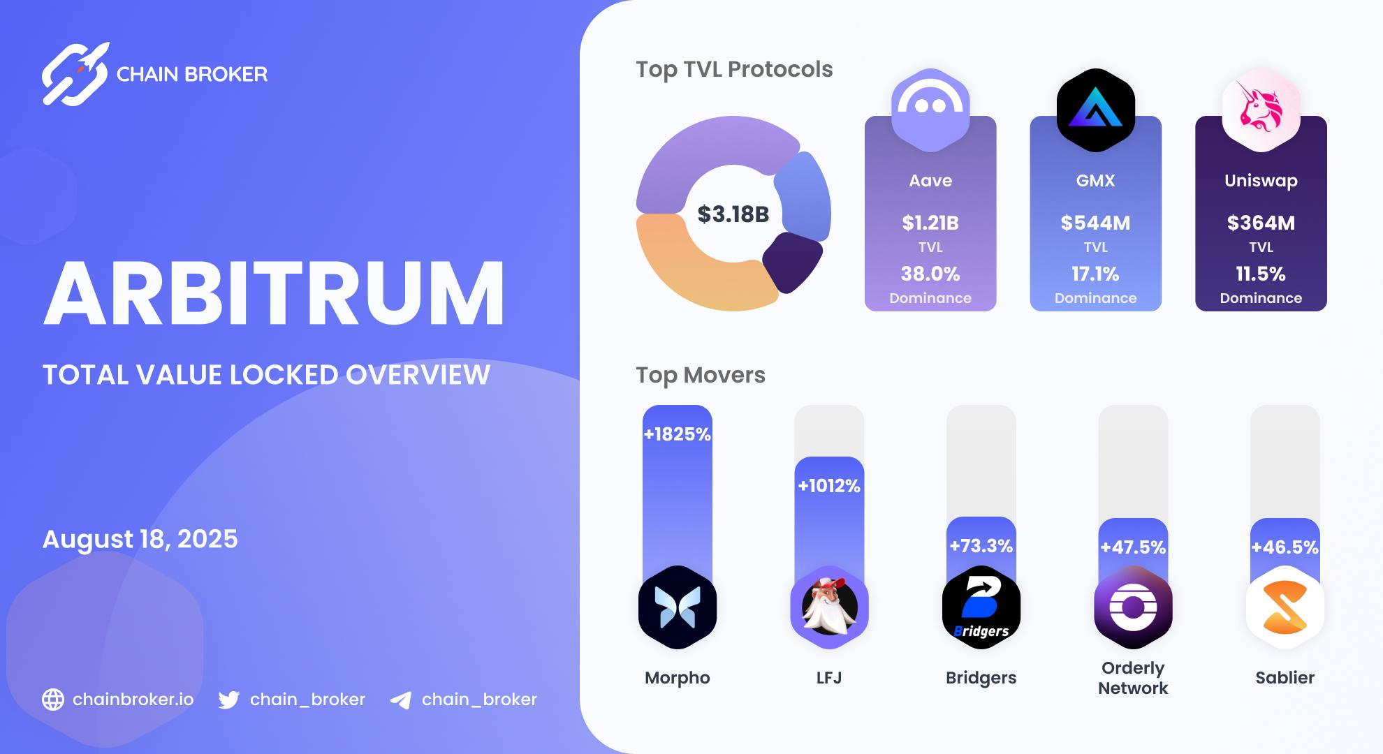 Arbitrum Total Value Locked overview Arbitrum Total Value Locked overview