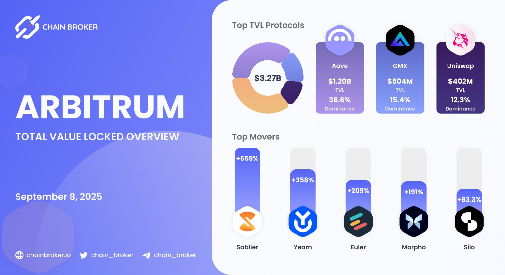 Arbitrum Total Value Locked overview Arbitrum Total Value Locked overview