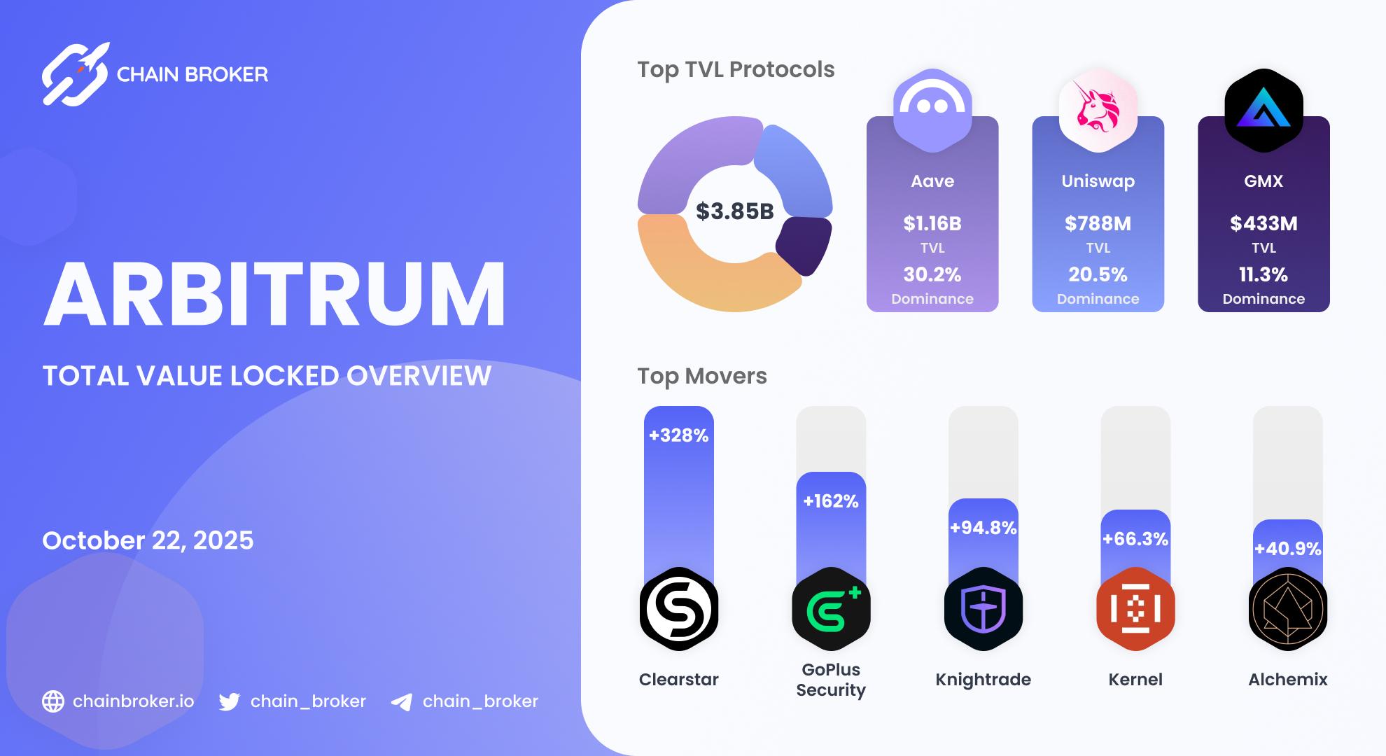 Arbitrum Total Value Locked overview Arbitrum Total Value Locked overview