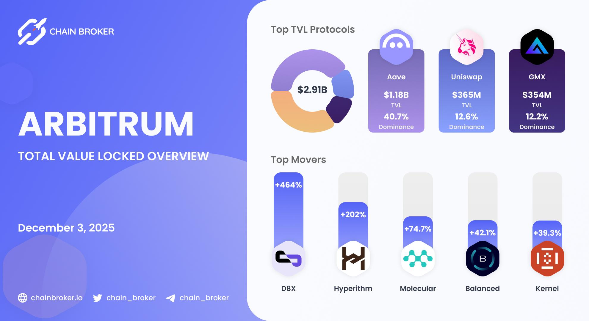 Arbitrum Total Value Locked overview Arbitrum Total Value Locked overview