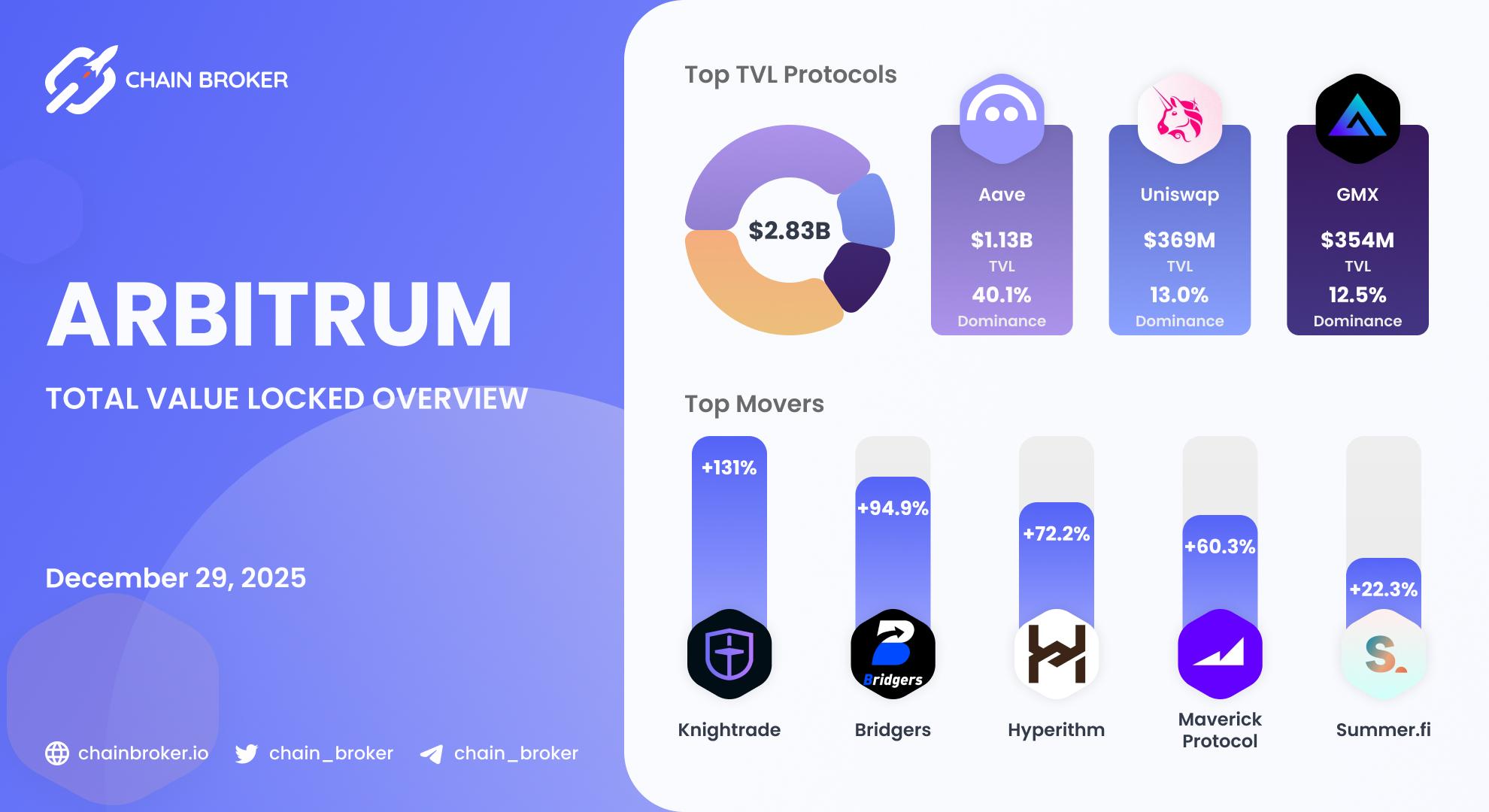 Arbitrum Total Value Locked overview Arbitrum Total Value Locked overview