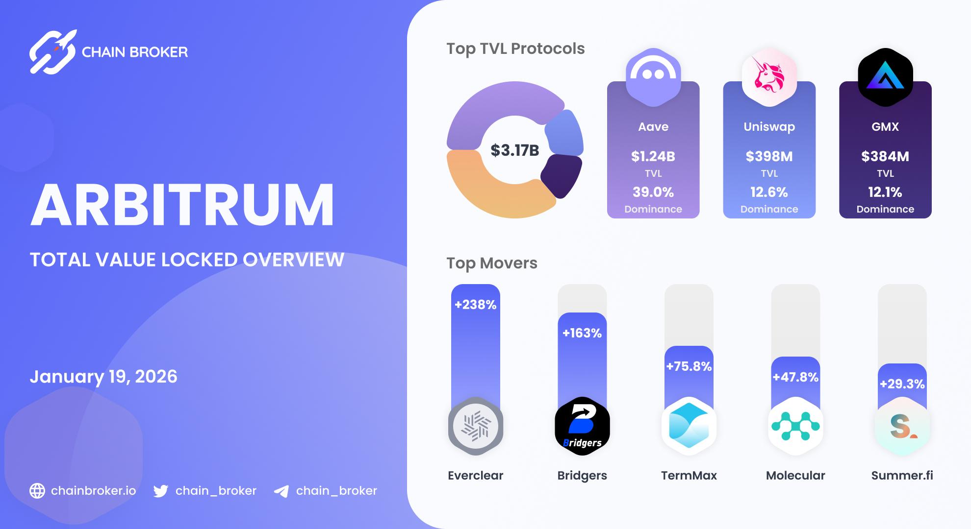 Arbitrum Total Value Locked overview Arbitrum Total Value Locked overview