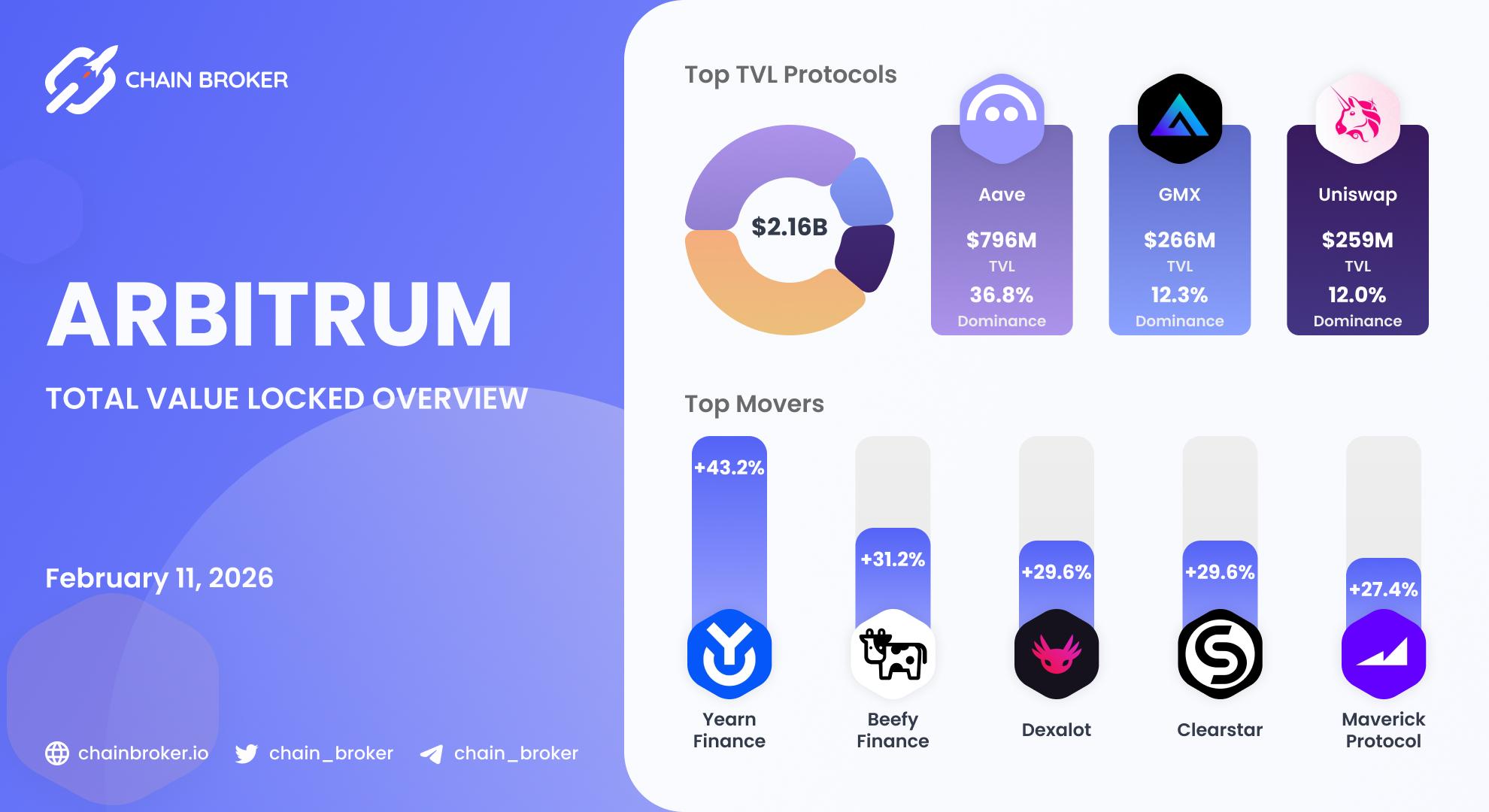 Arbitrum Total Value Locked overview Arbitrum Total Value Locked overview