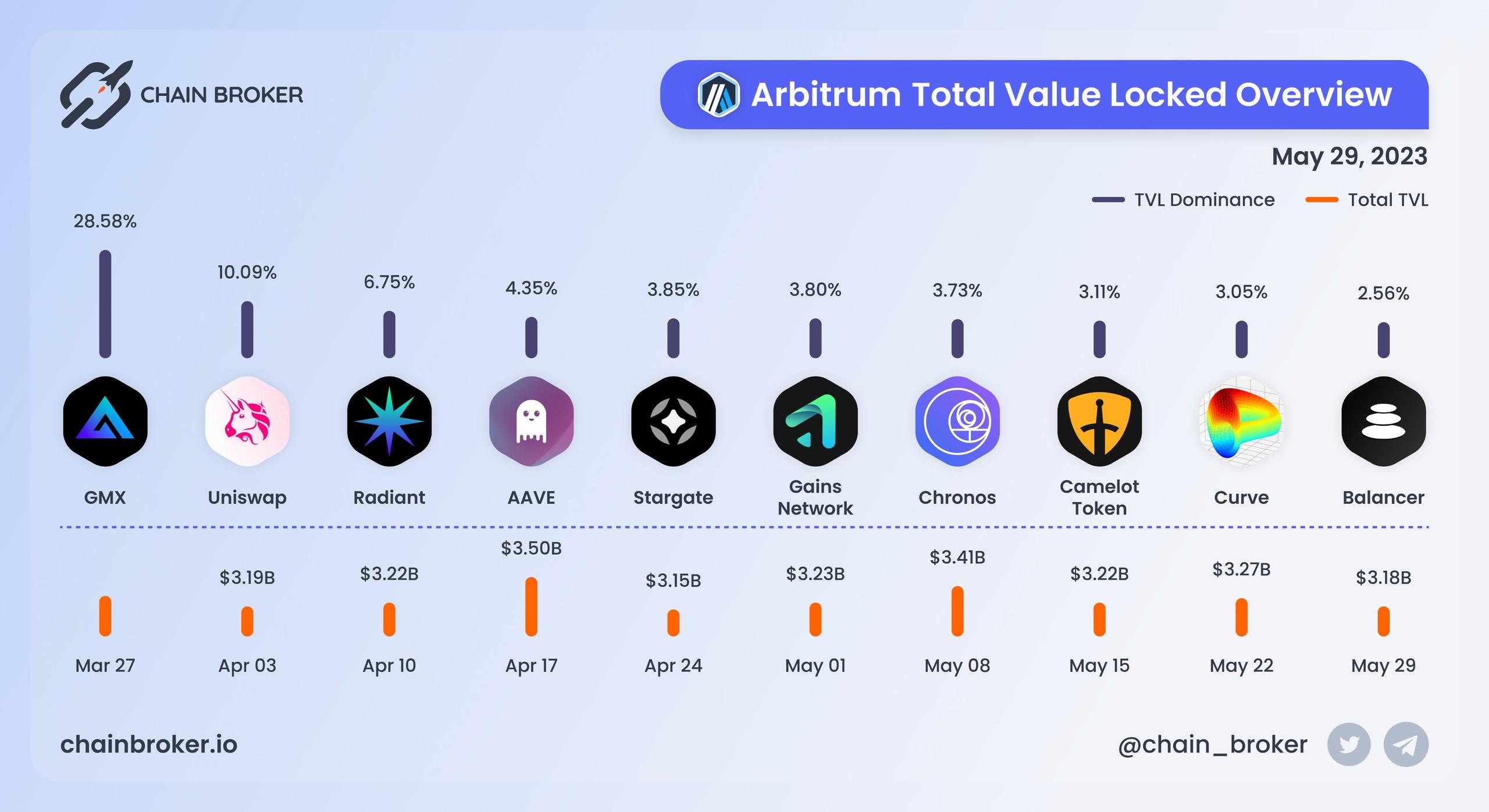 Arbitrum total value locked overview Arbitrum total value locked overview