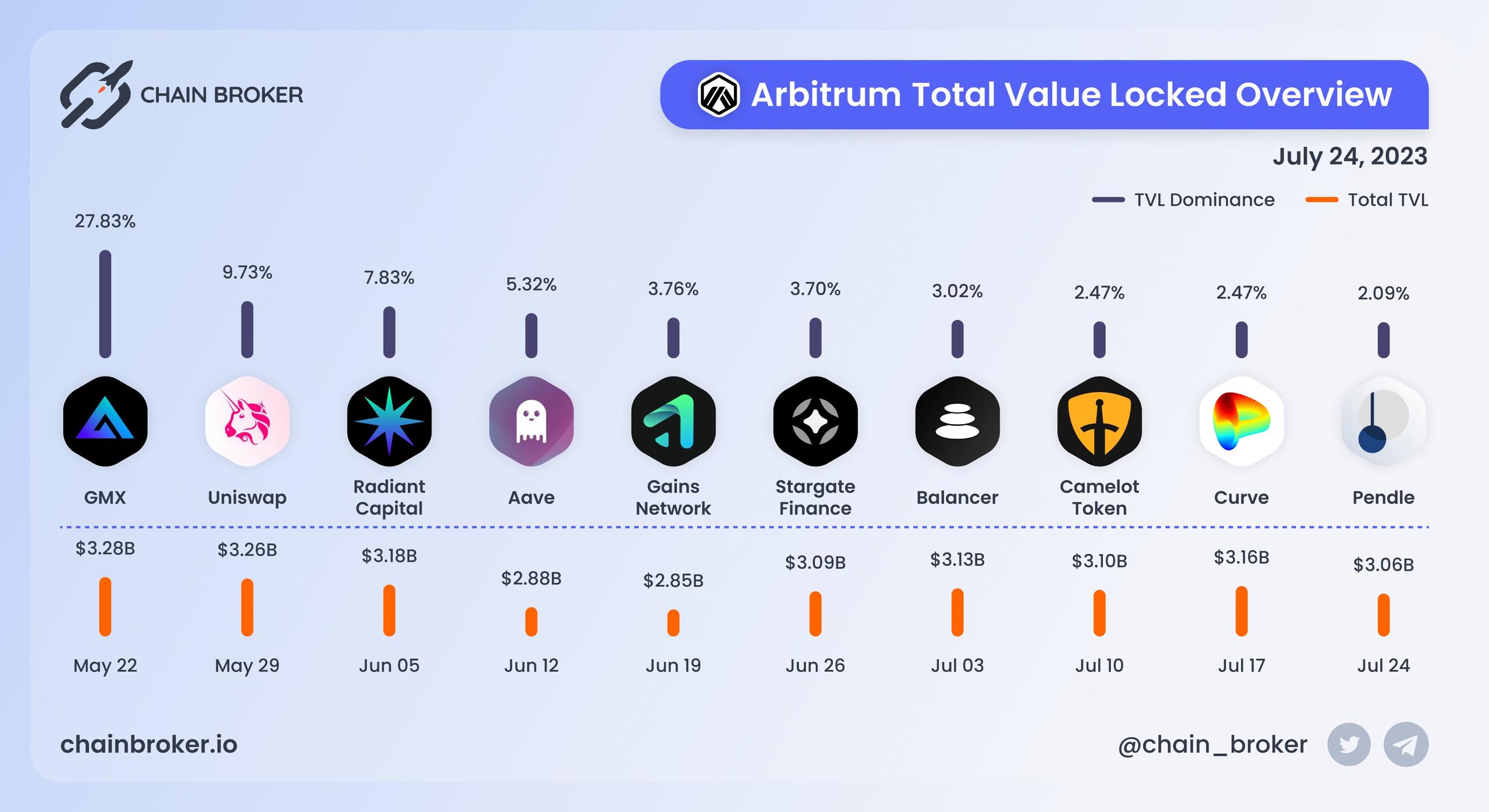 Arbitrum total value locked overview Arbitrum total value locked overview