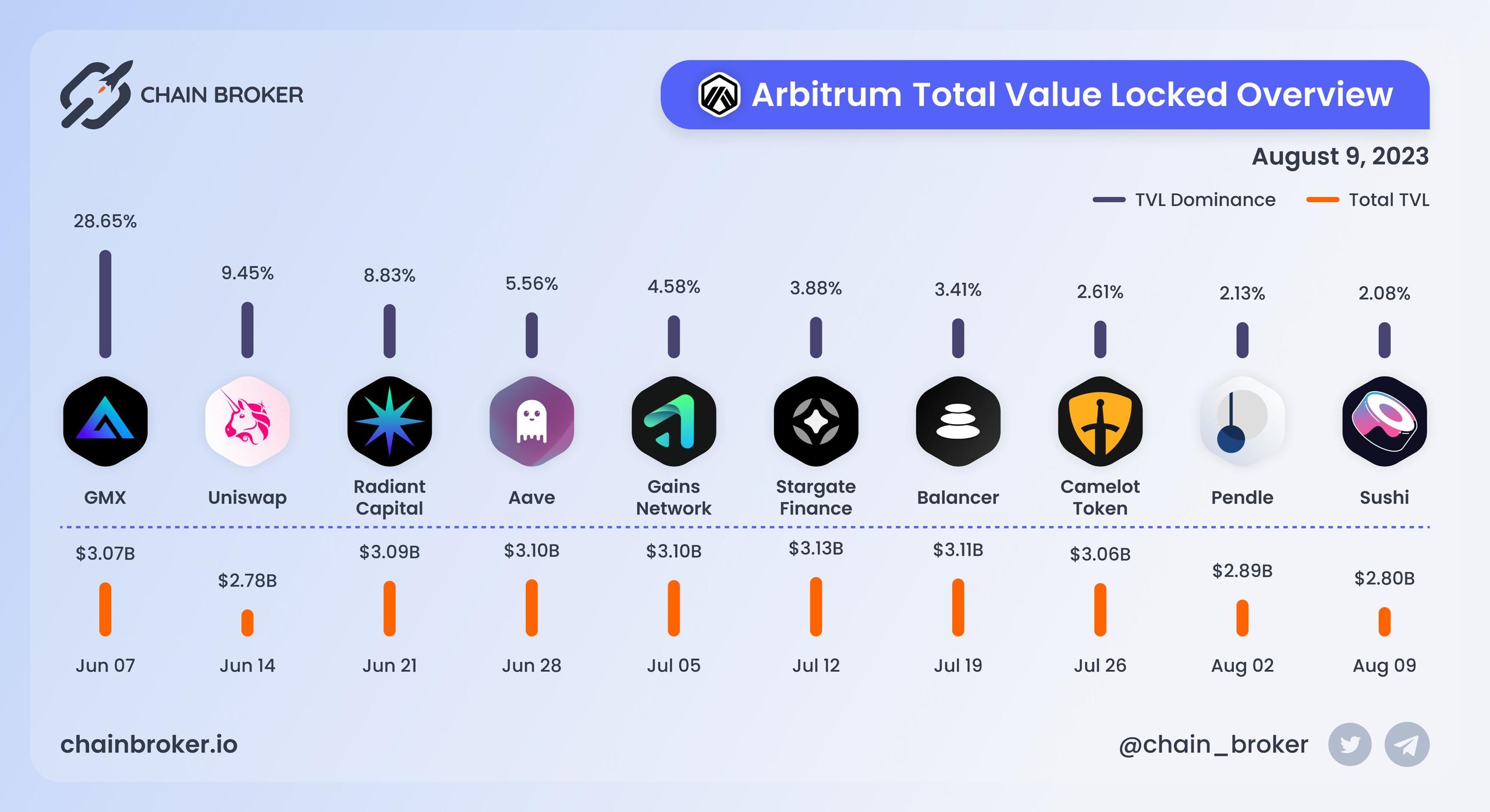 Arbitrum total value locked overview Arbitrum total value locked overview