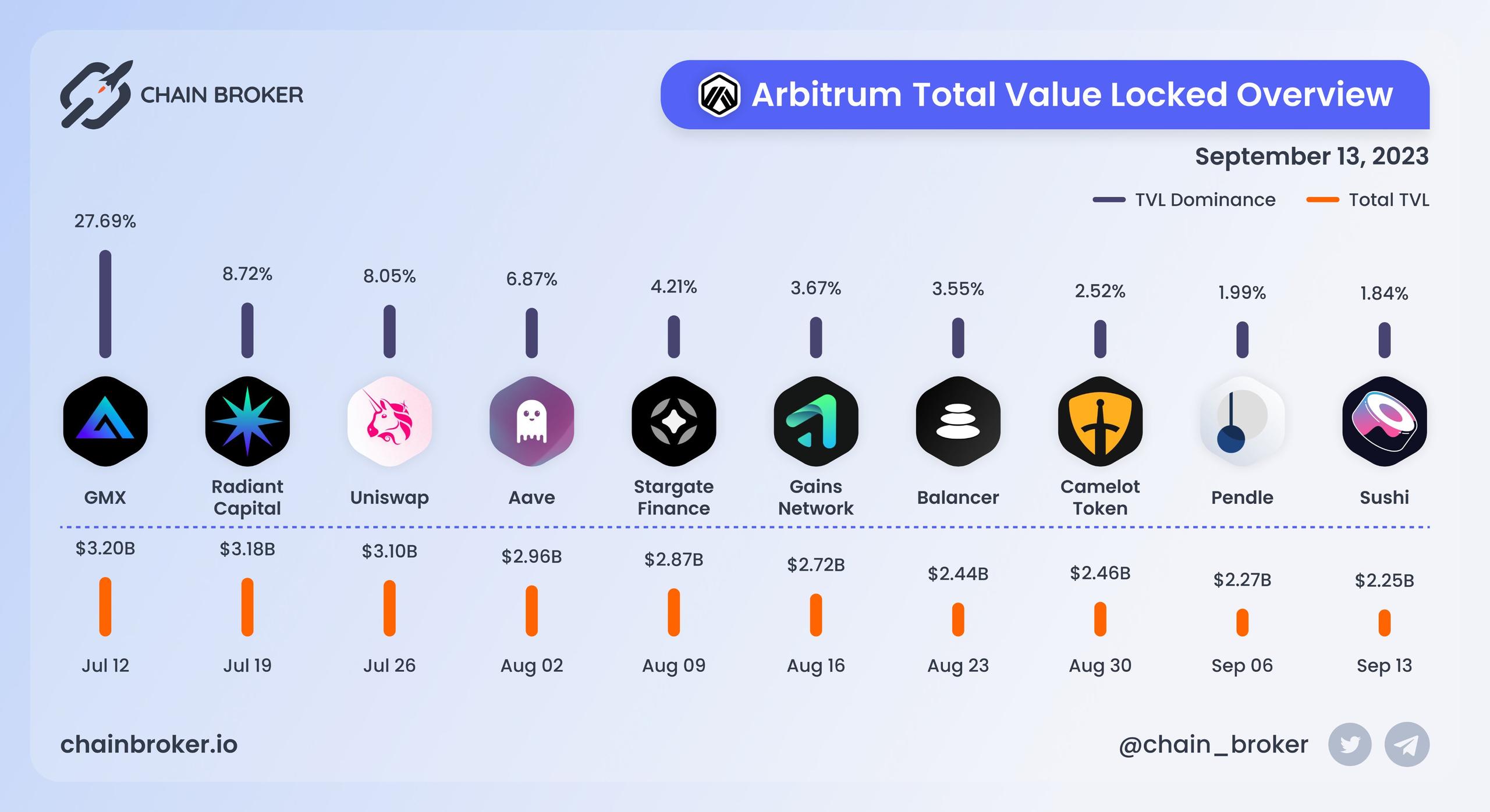 Arbitrum total value locked overview Arbitrum total value locked overview