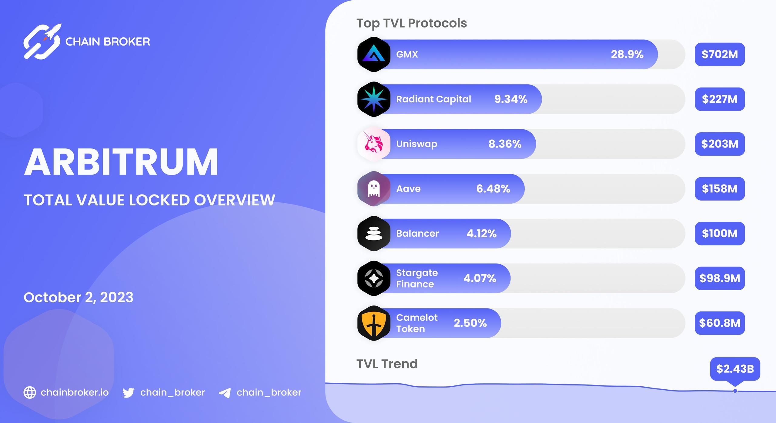 Arbitrum total value locked overview Arbitrum total value locked overview
