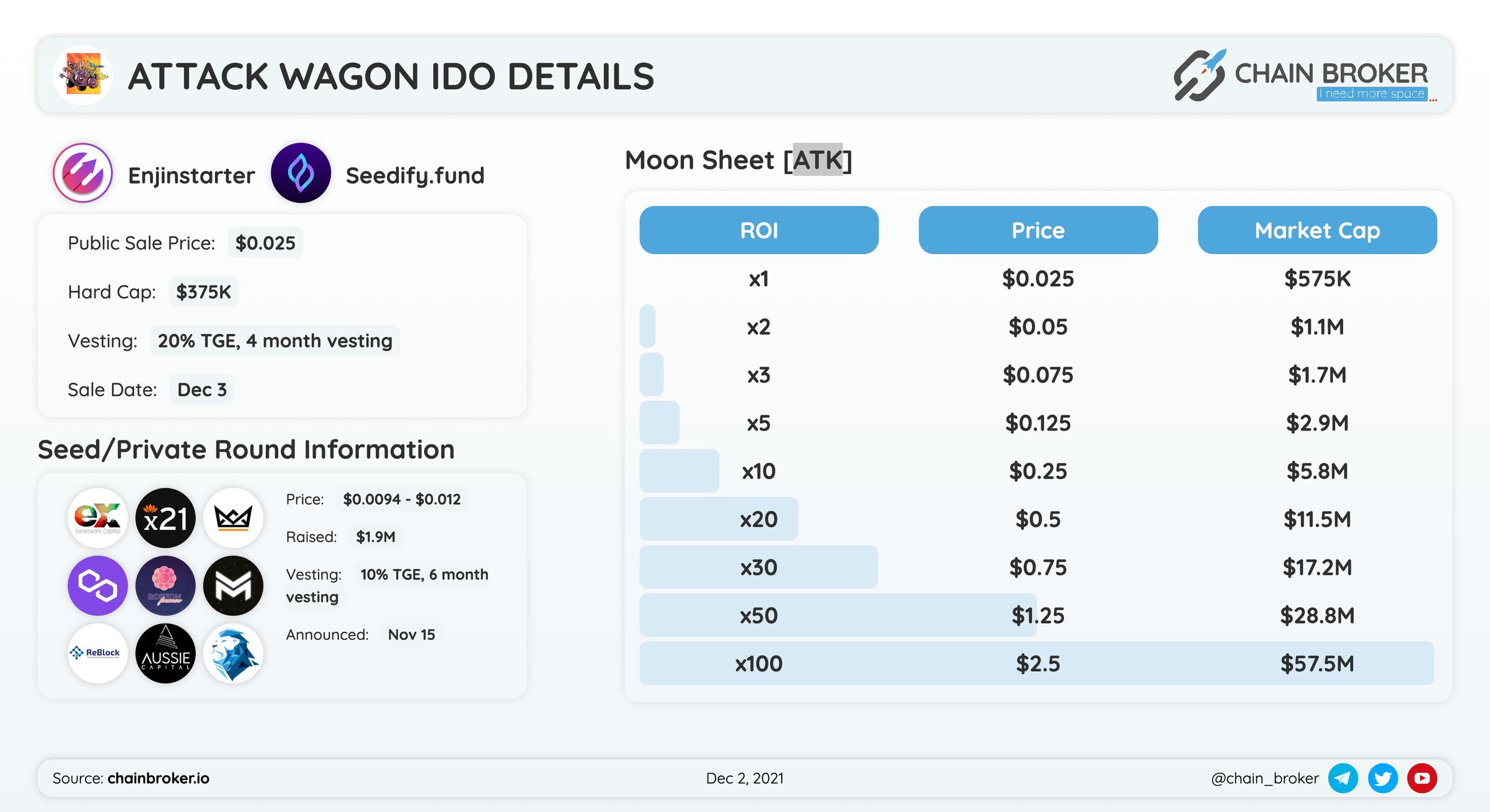 Attack Wagon $ATK IDO will take place on Seedify Fund and Enjinstarter .