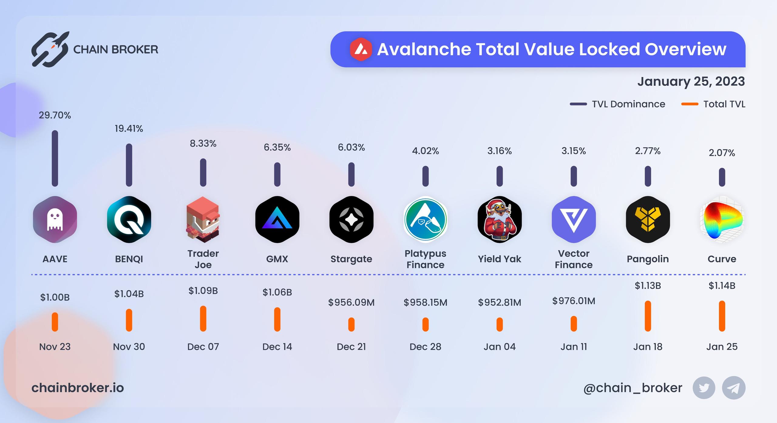 Top Avalanche projects ranged by TVL Top Avalanche projects ranged by TVL