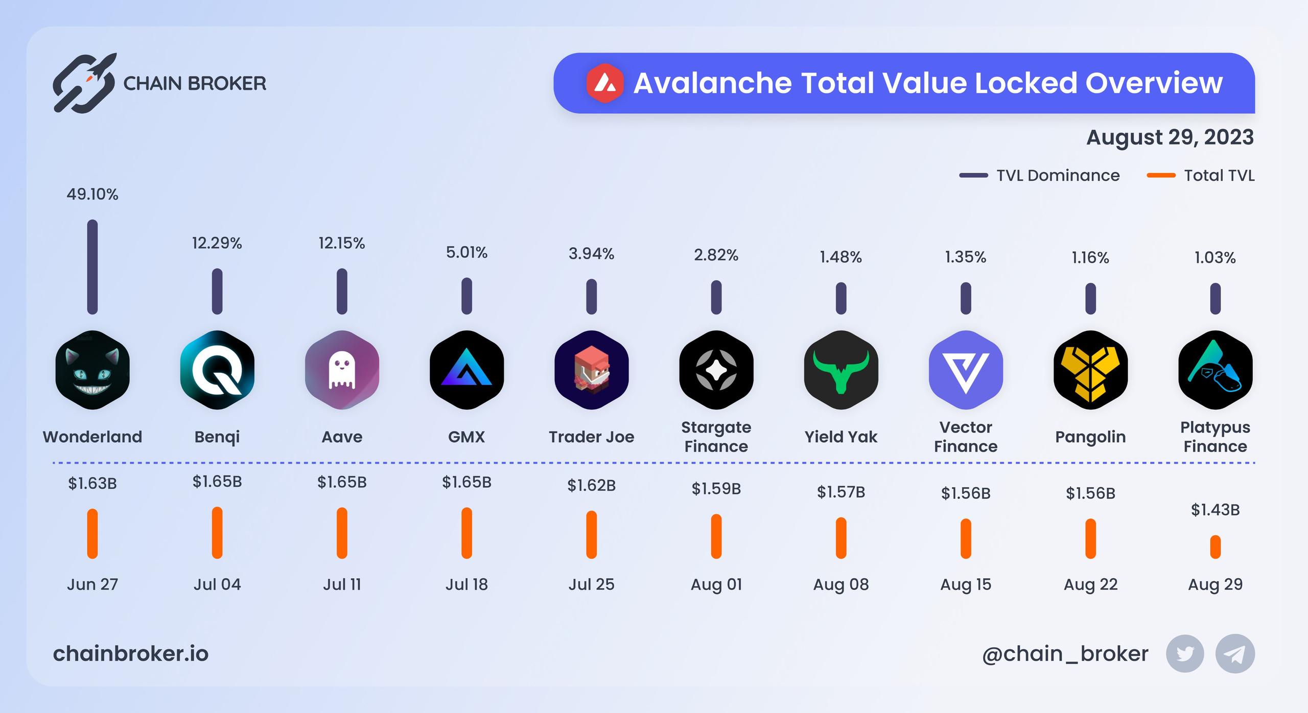 Avalanche total value locked overview Avalanche total value locked overview
