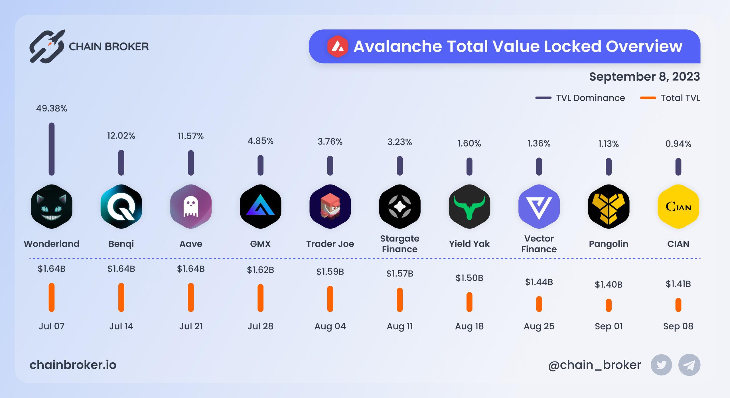 Avalanche total value locked overview Avalanche total value locked overview