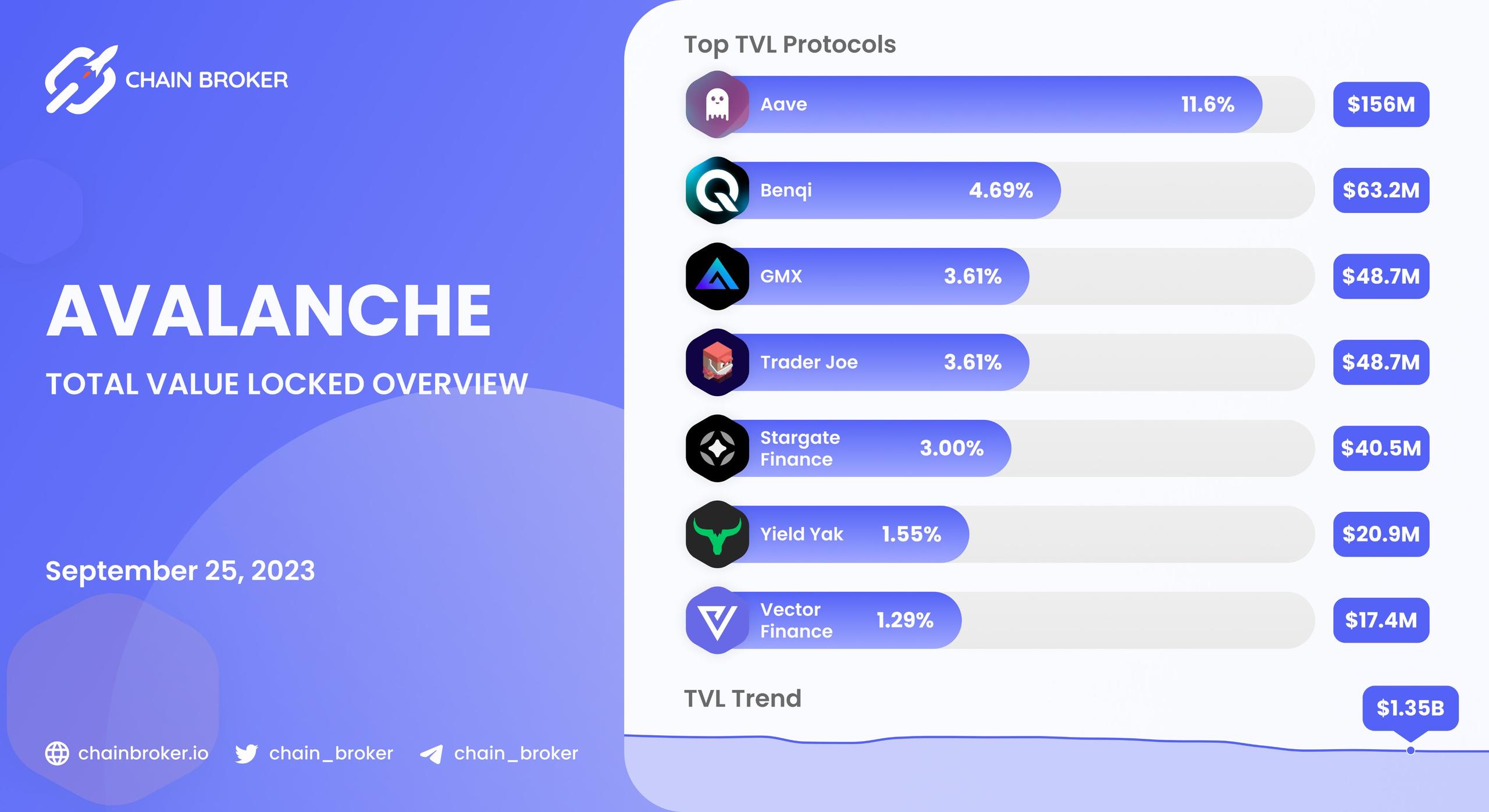 Avalanche total value locked overview Avalanche total value locked overview