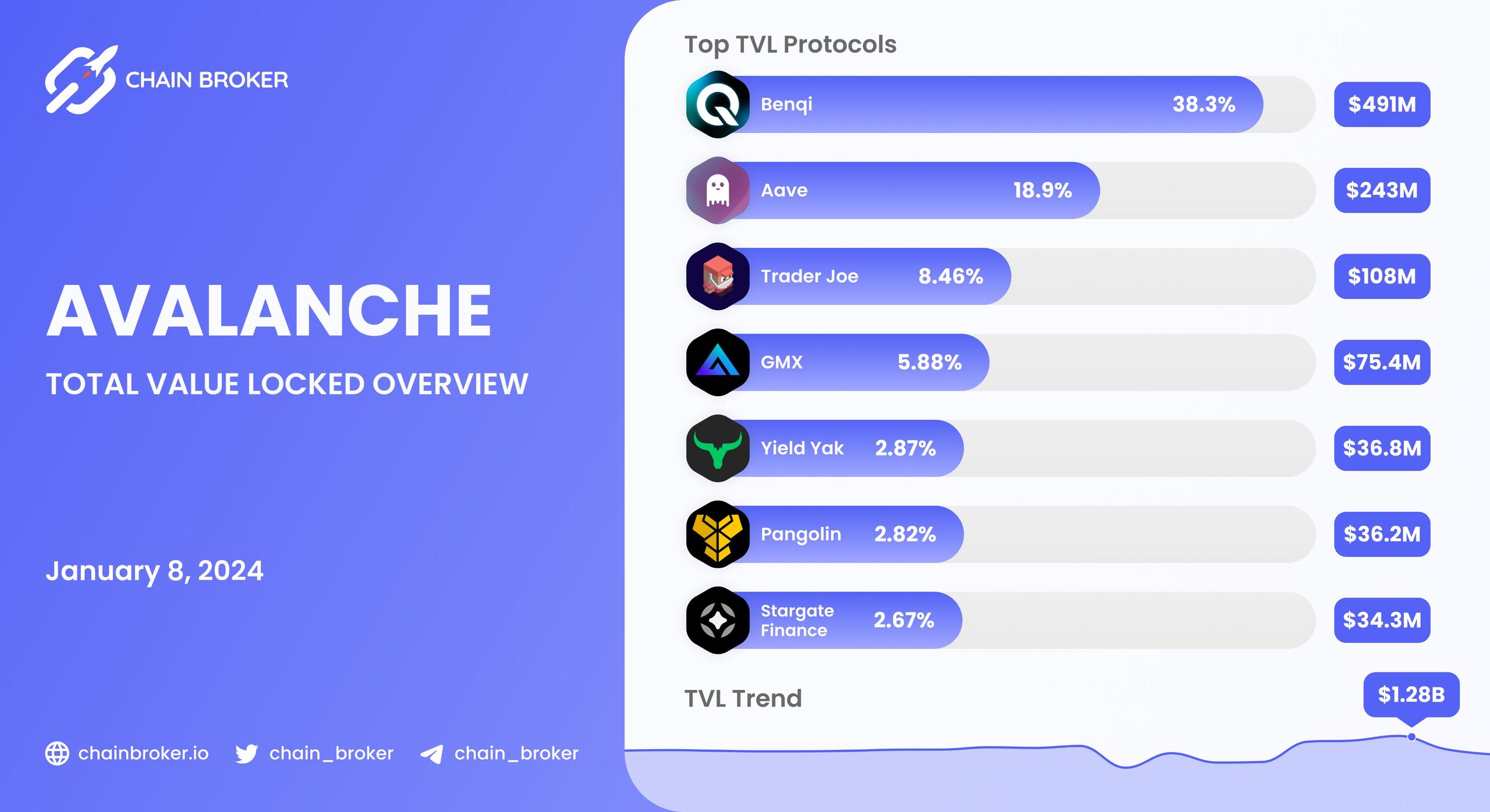 Avalanche total value locked overview Avalanche total value locked overview