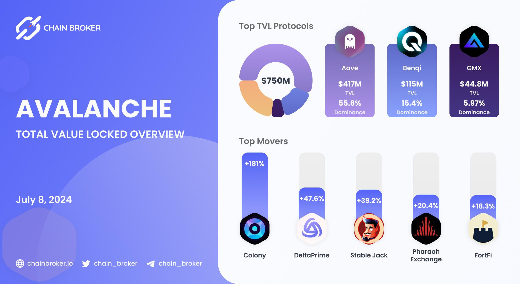 Avalanche total value locked overview Avalanche total value locked overview
