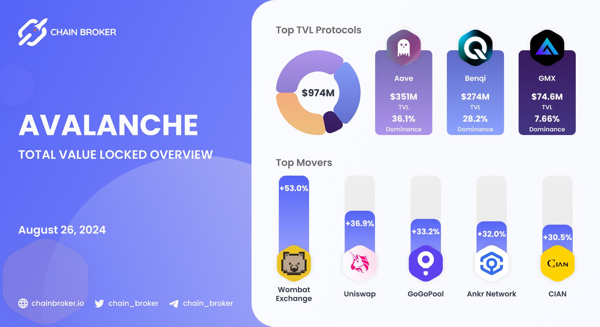 Avalanche total value locked overview Avalanche total value locked overview