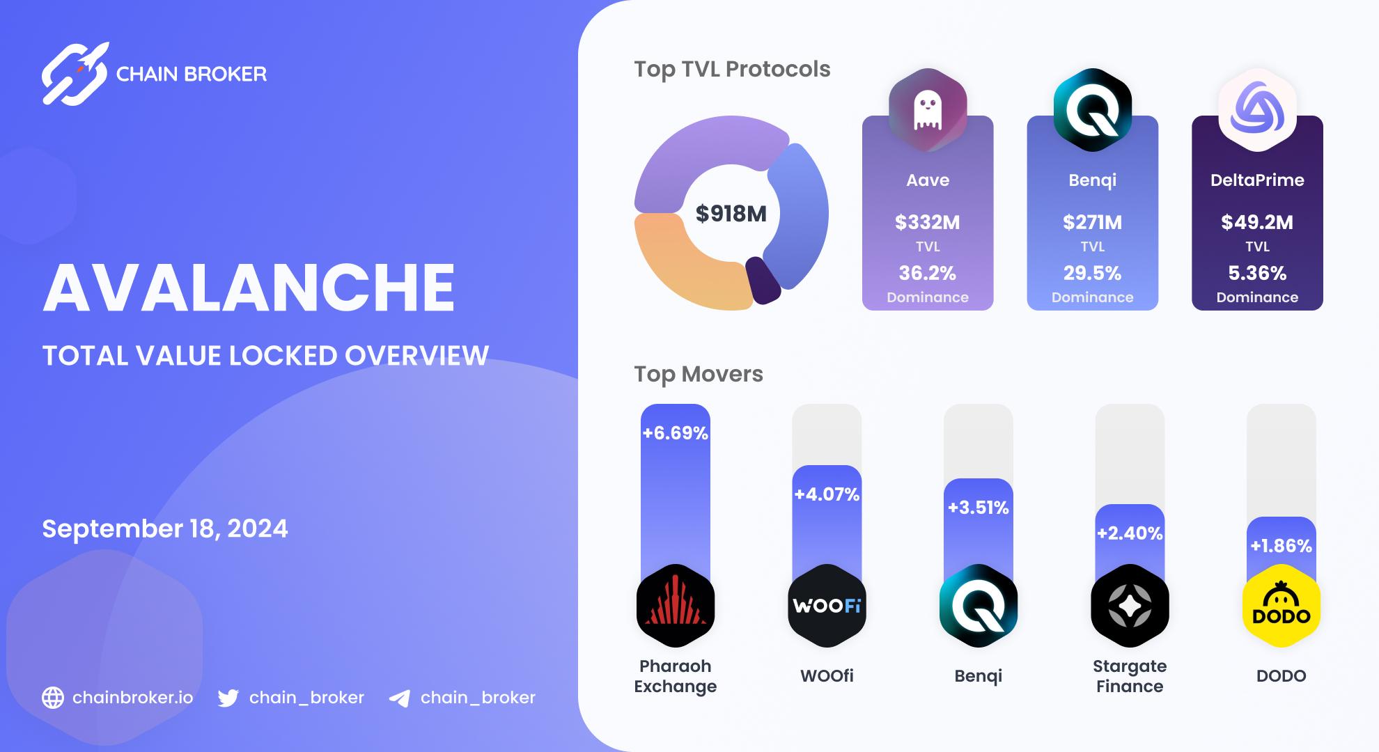 Avalanche total value locked overview Avalanche total value locked overview