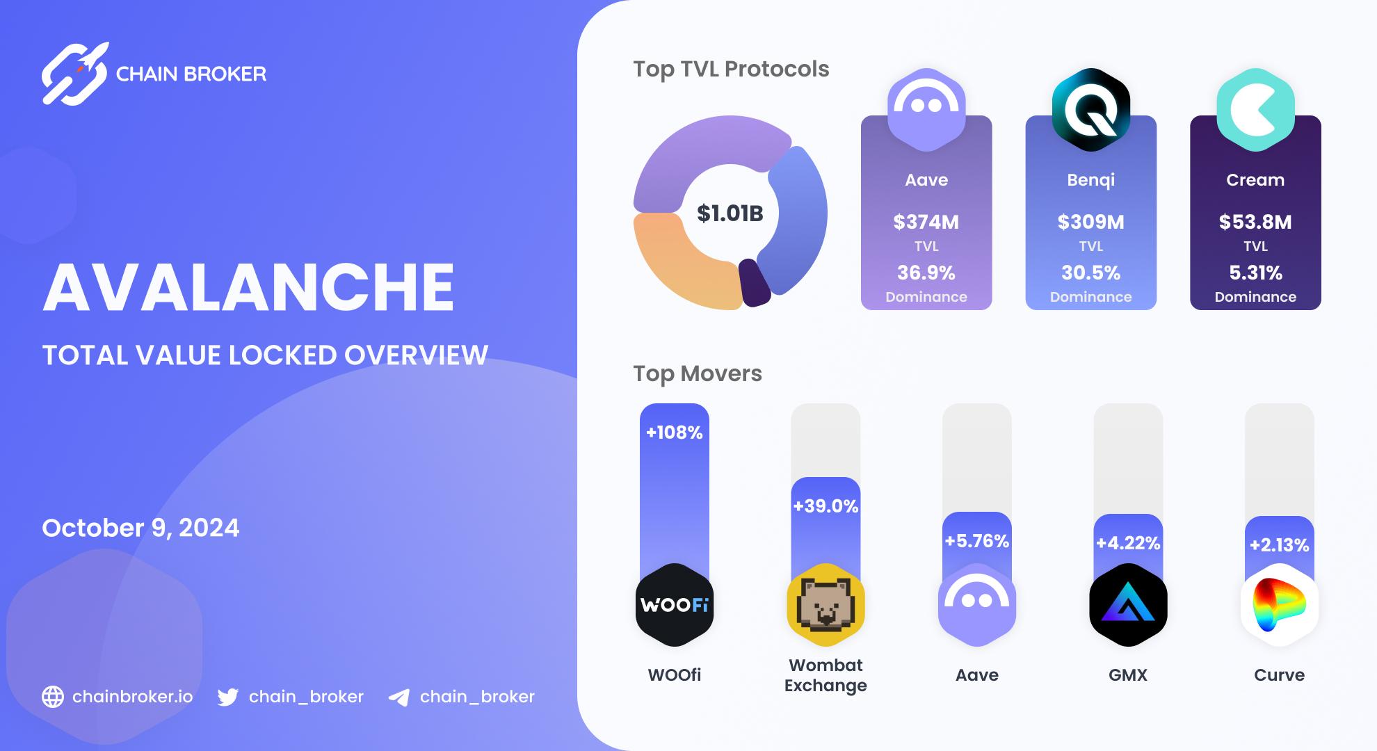 Avalanche total value locked overview Avalanche total value locked overview