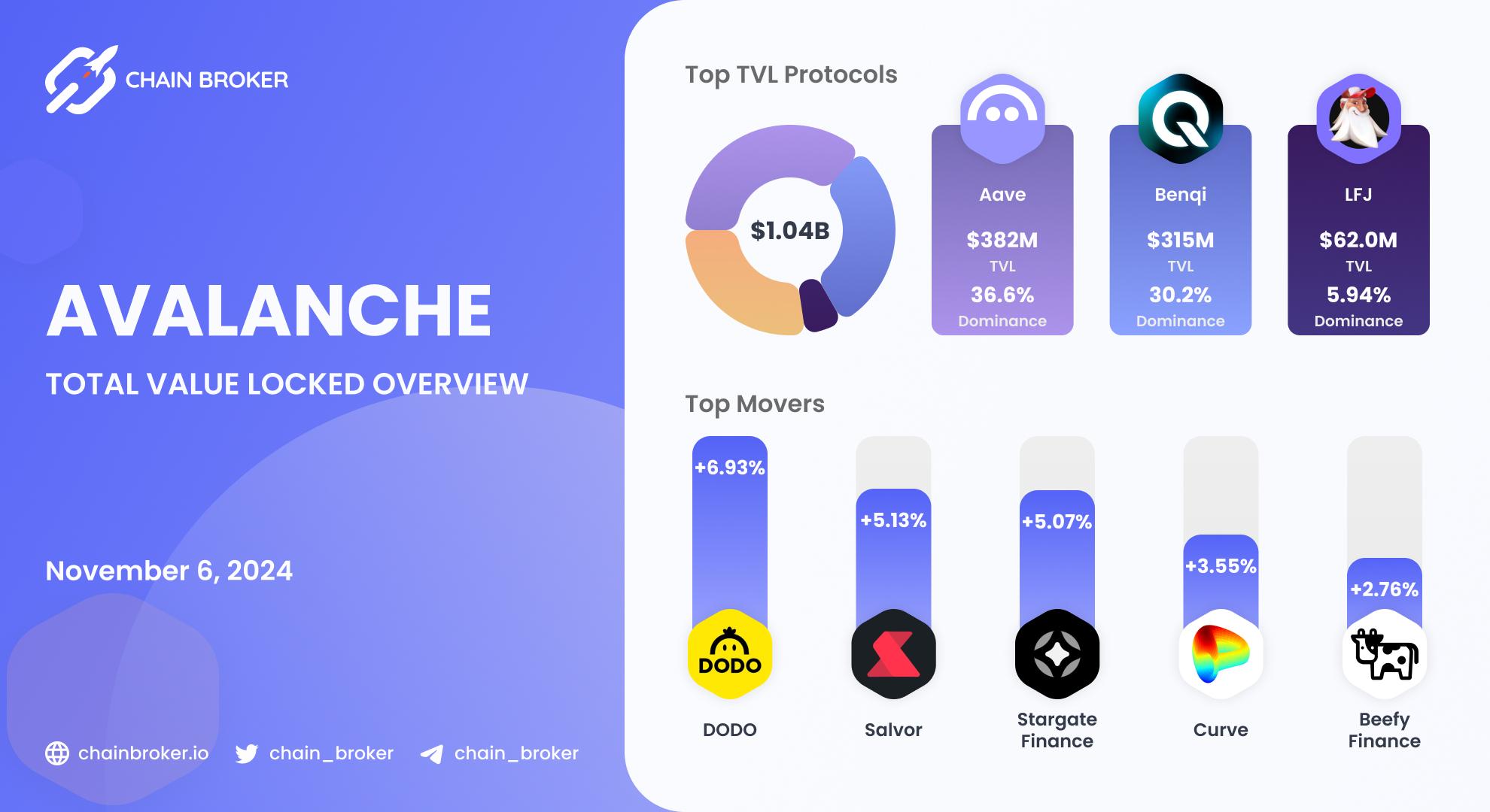 Avalanche total value locked overview Avalanche total value locked overview