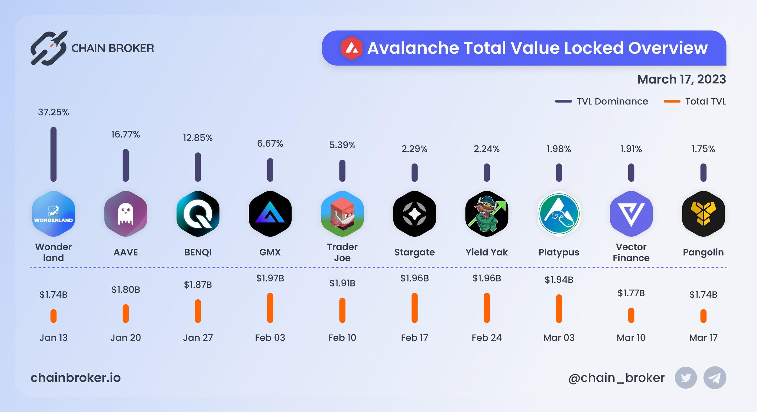 Avalanche total value locked overview Avalanche total value locked overview