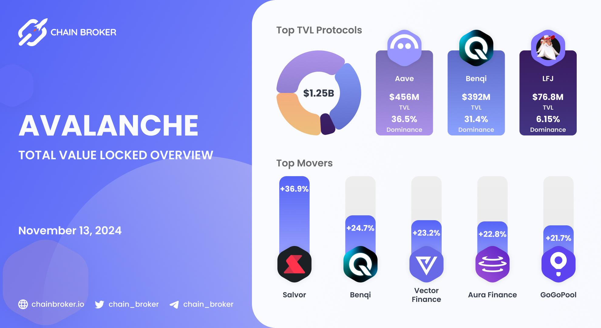 Avalanche total value locked overview Avalanche total value locked overview