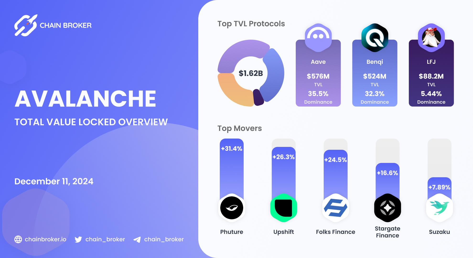 Avalanche total value locked overview Avalanche total value locked overview