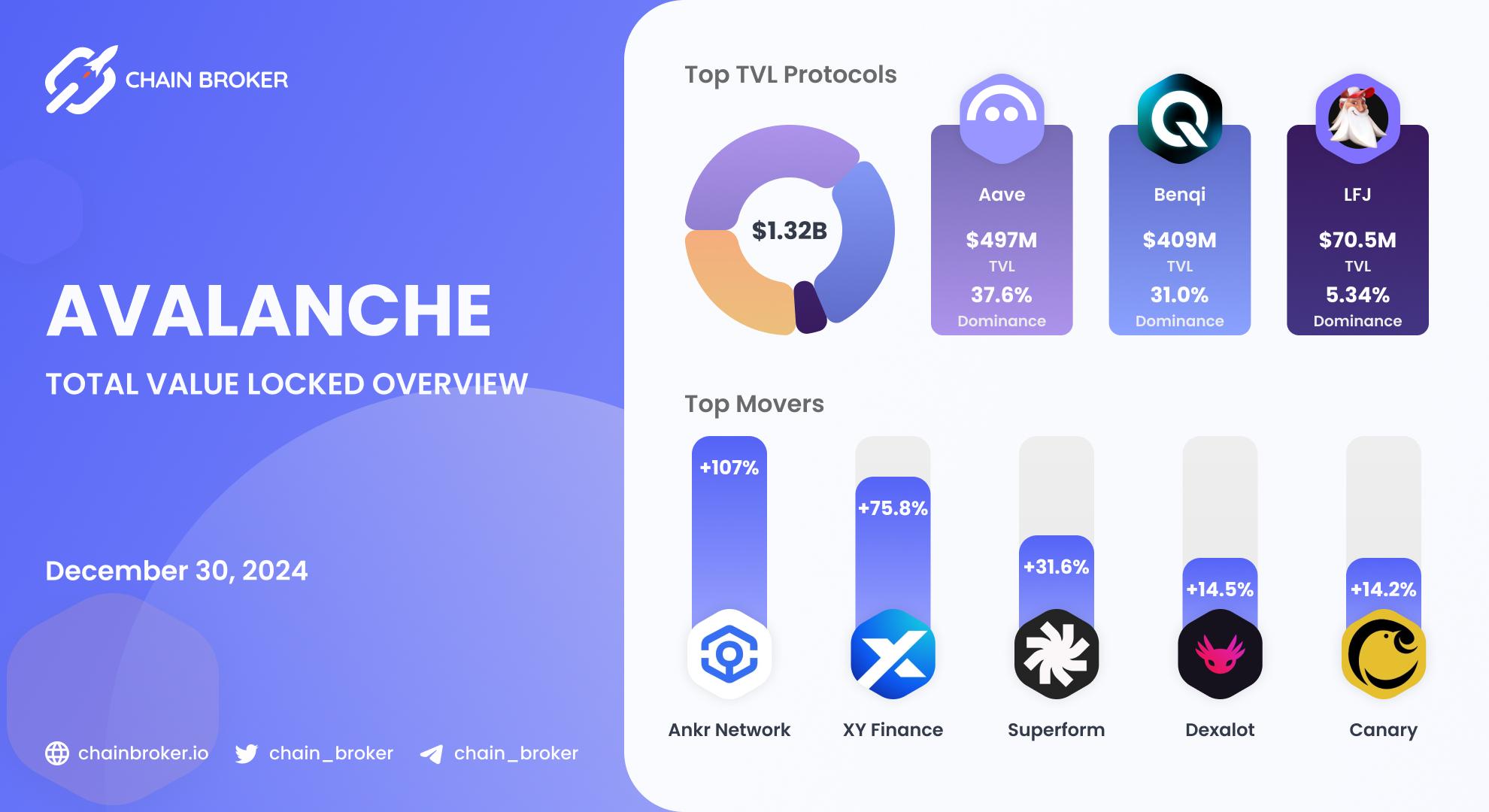 Avalanche total value locked overview Avalanche total value locked overview