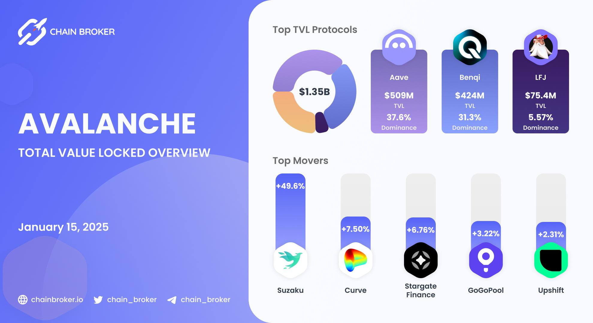 Avalanche total value locked overview Avalanche total value locked overview