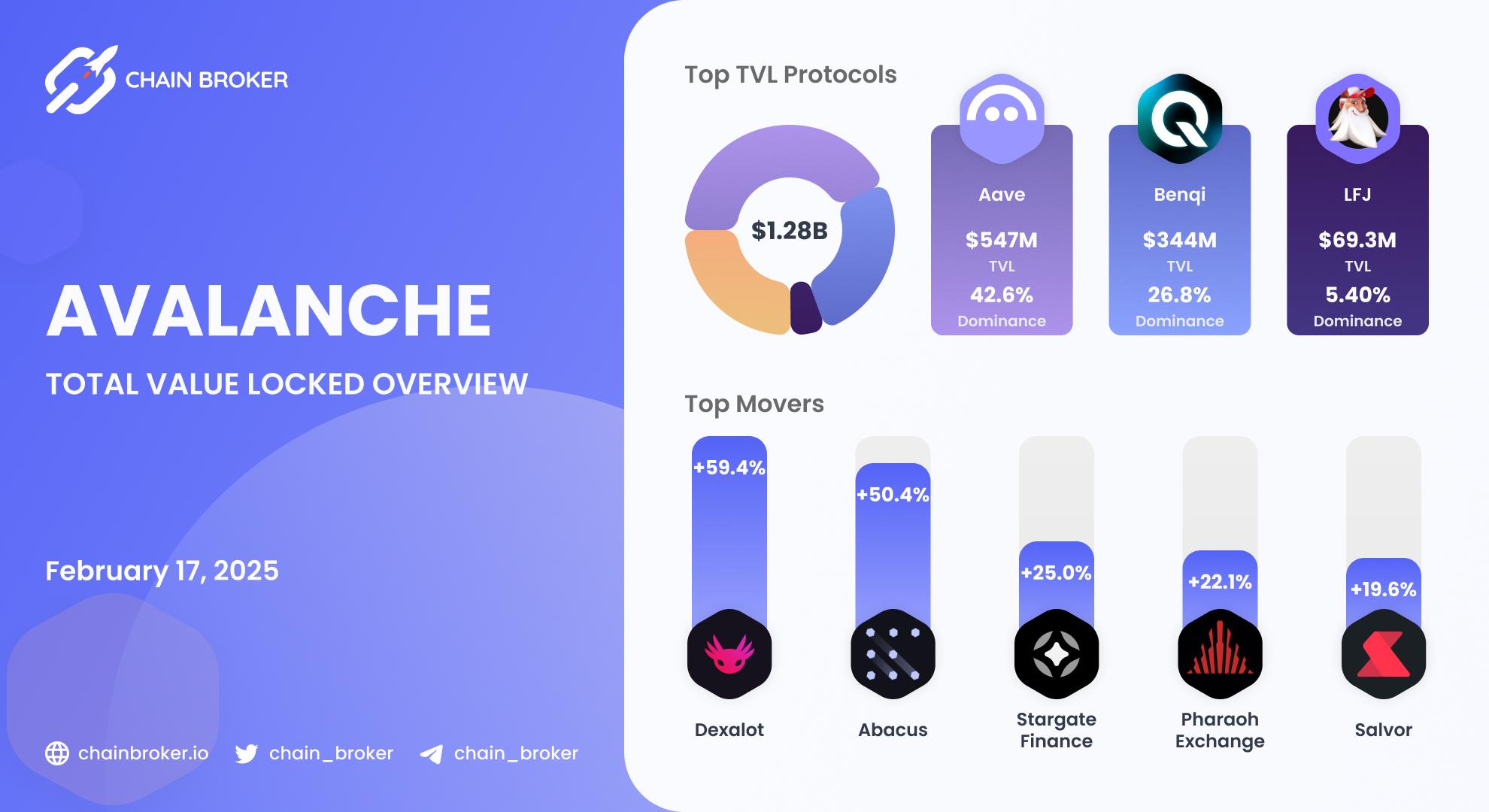 Avalanche TVL overview Avalanche TVL overview