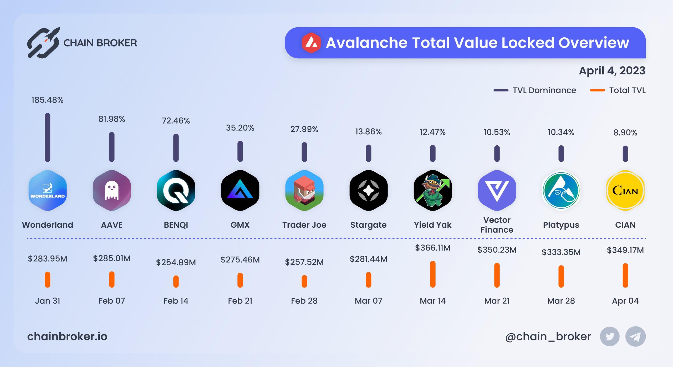 Avalanche total value locked overview Avalanche total value locked overview