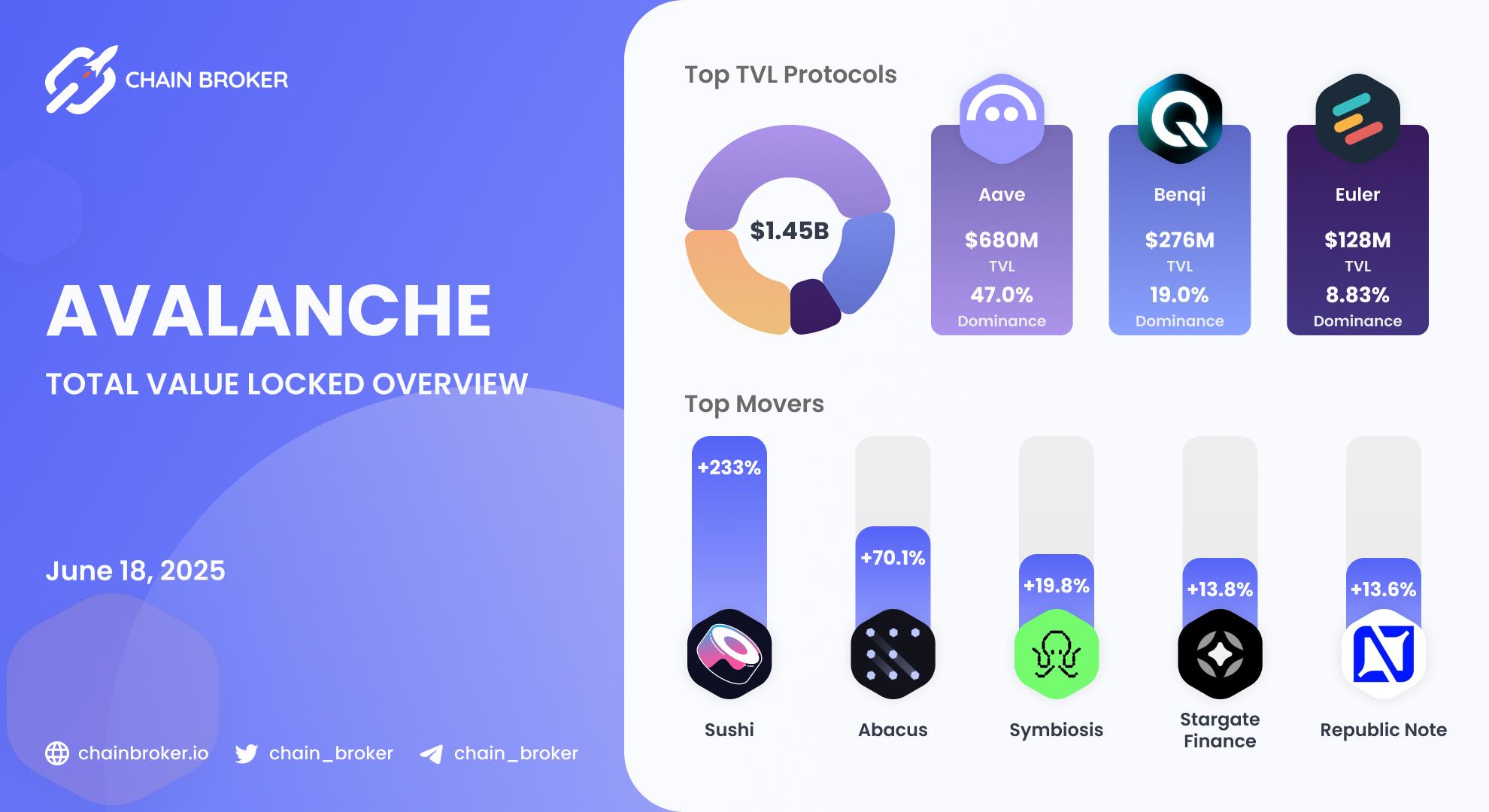 Avalanche TVL overview Avalanche TVL overview
