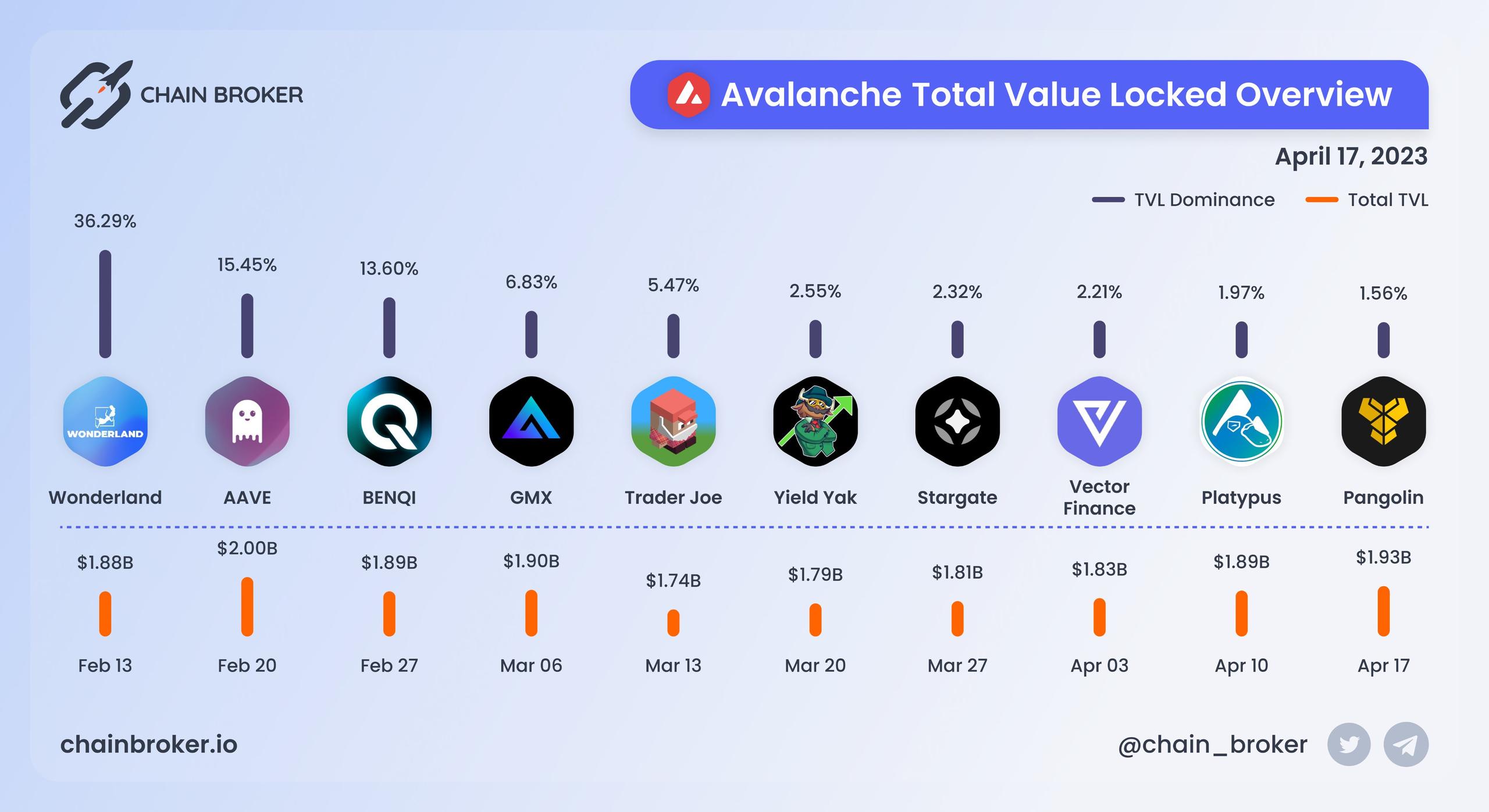 Avalanche total value locked overview Avalanche total value locked overview