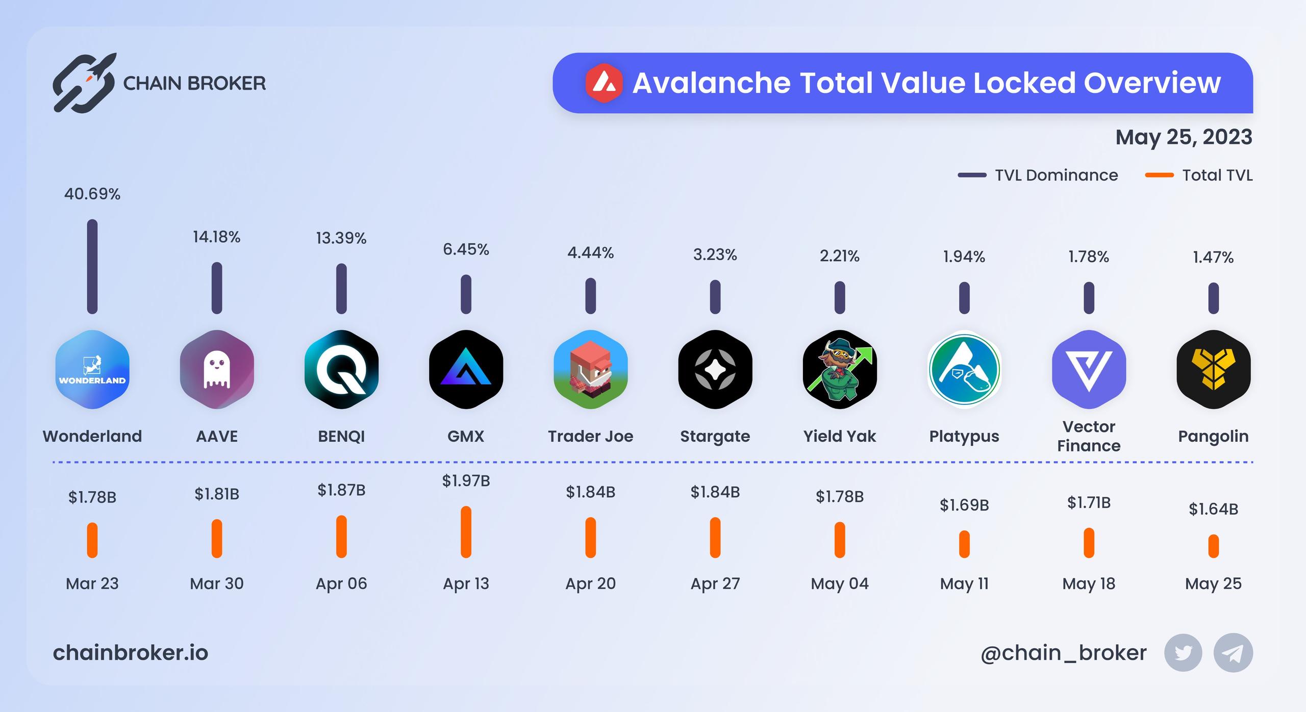 Avalanche total value locked overview Avalanche total value locked overview