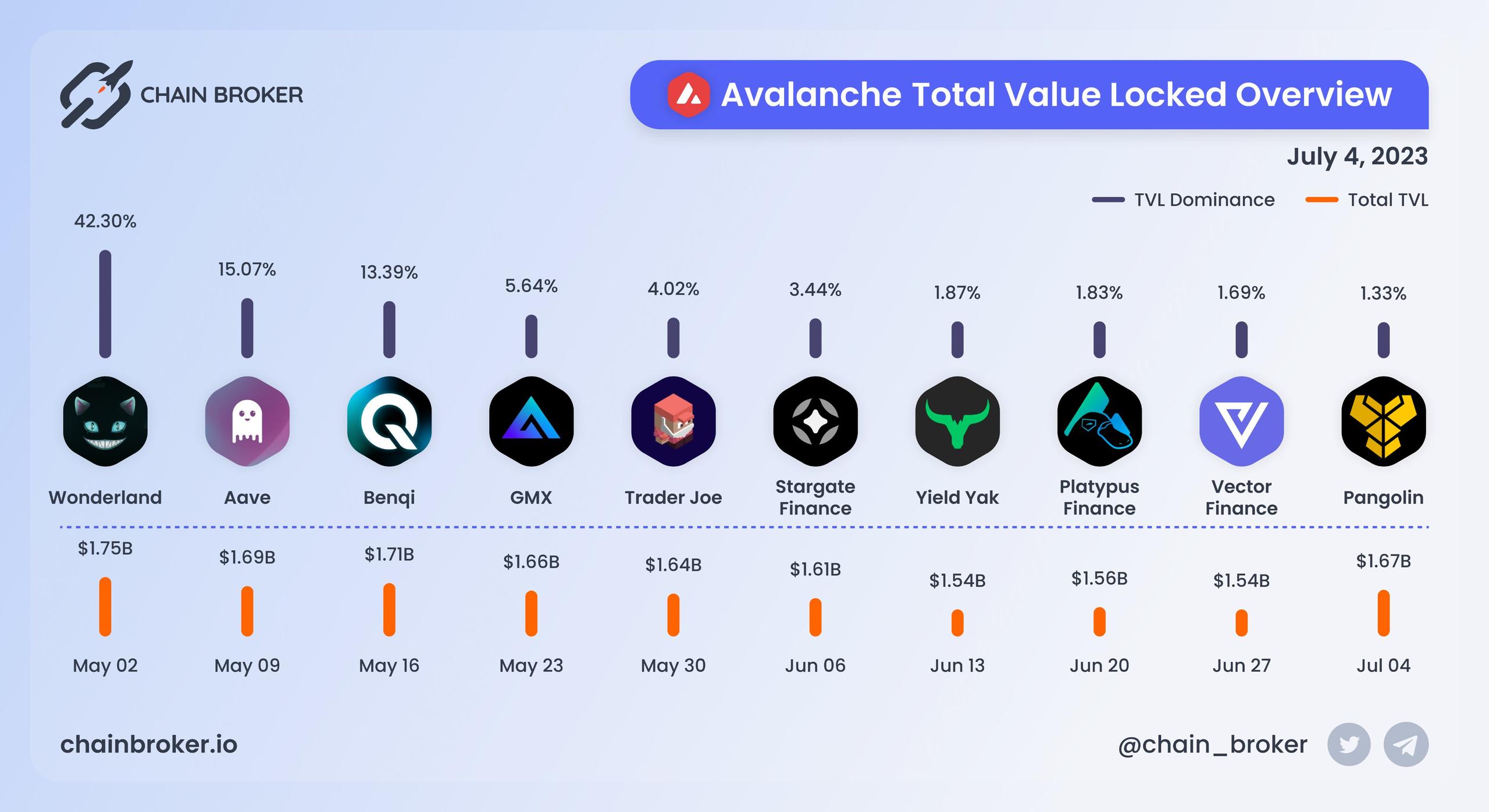 Avalanche total value locked overview Avalanche total value locked overview