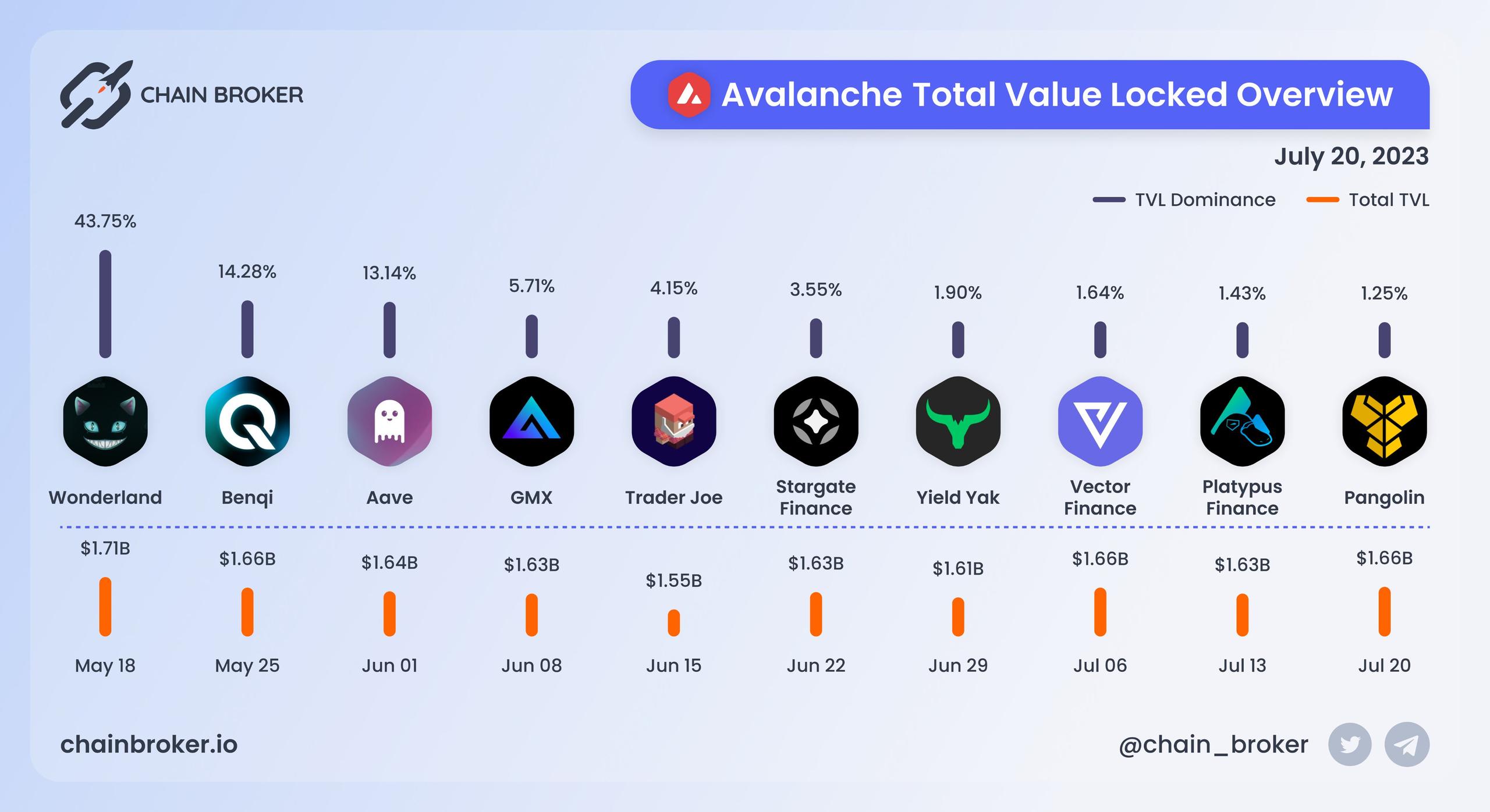 Avalanche total value locked overview Avalanche total value locked overview