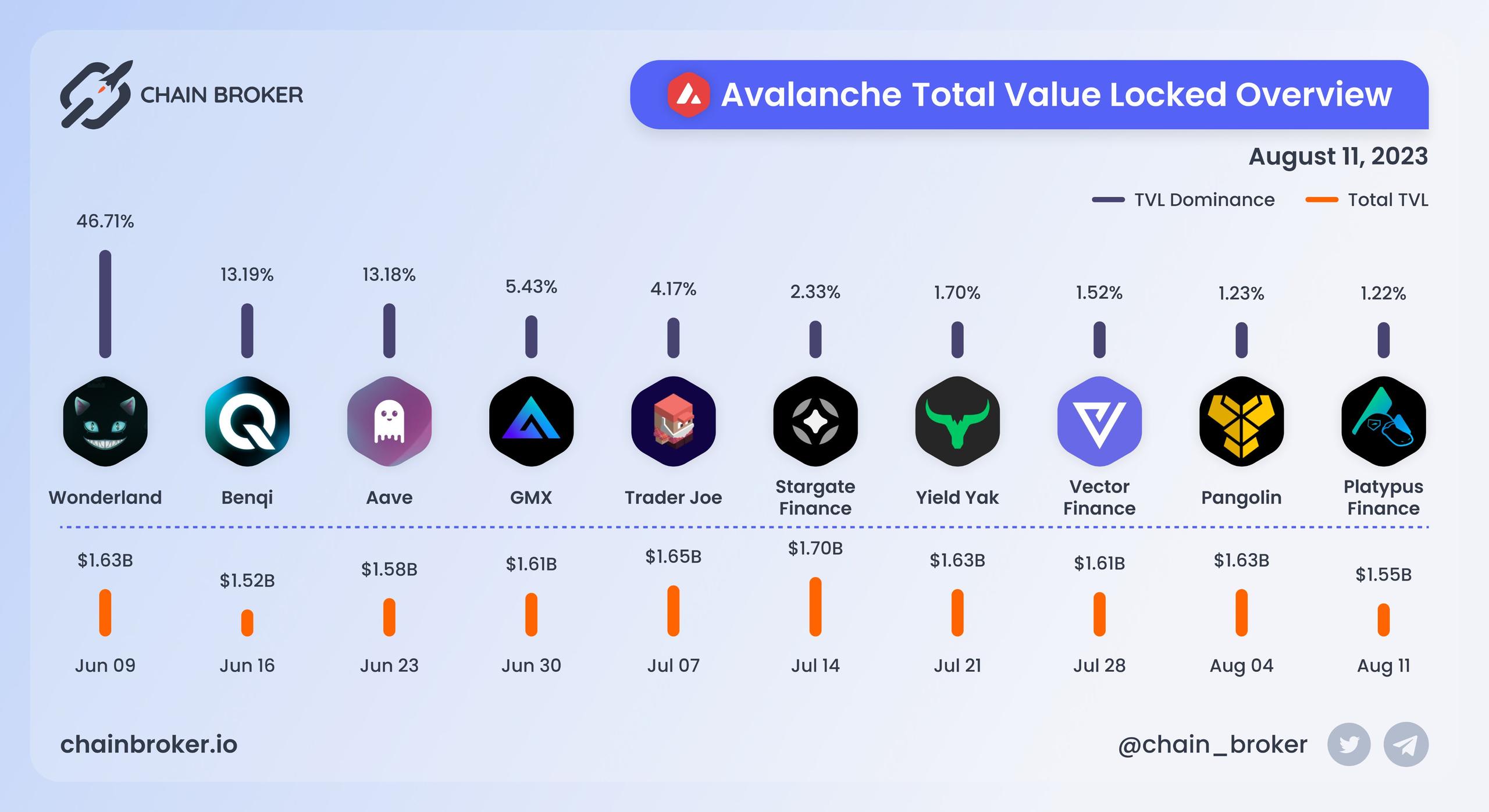 Avalanche total value locked overview Avalanche total value locked overview