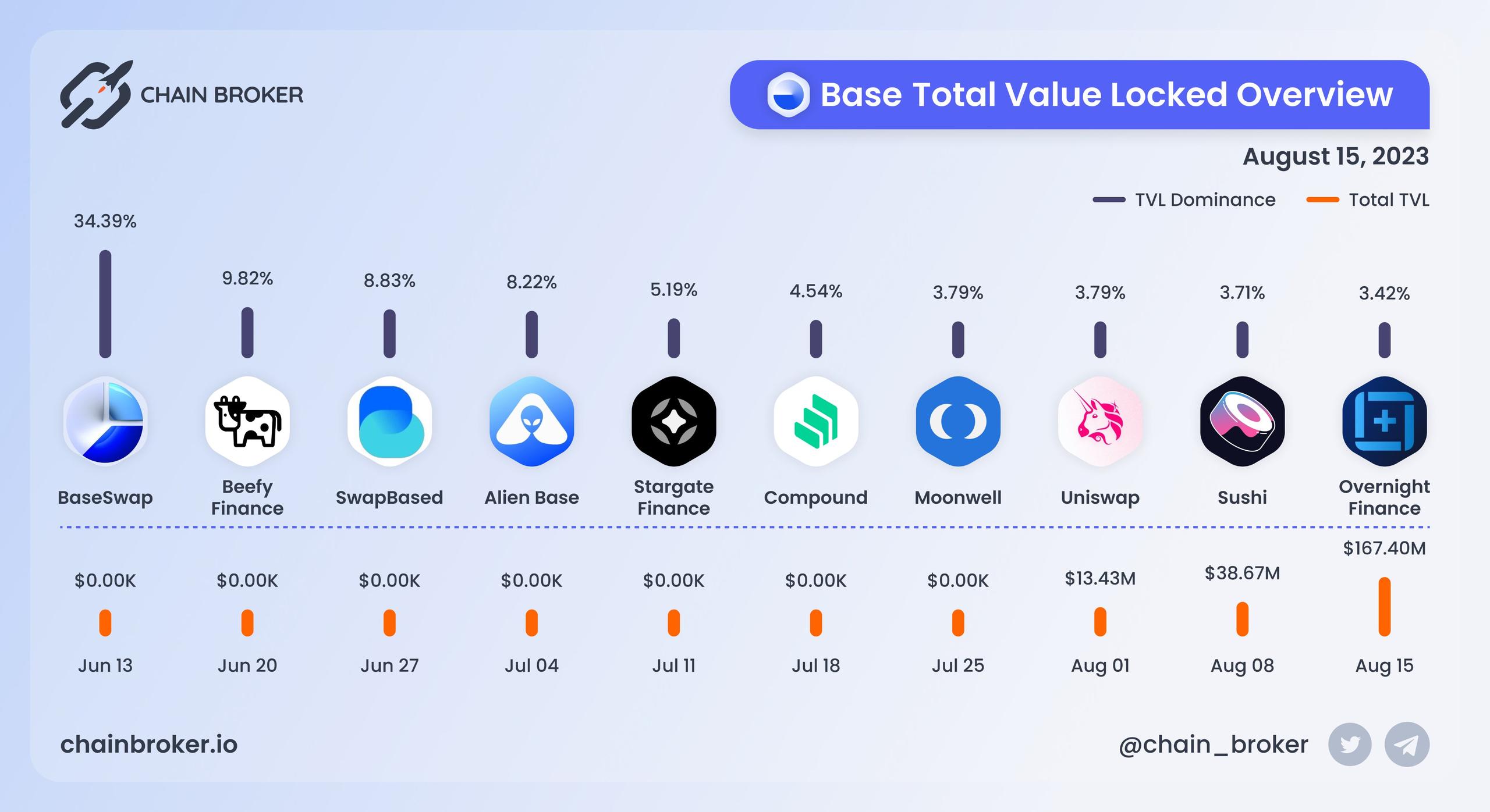 Base total value locked overview Base total value locked overview