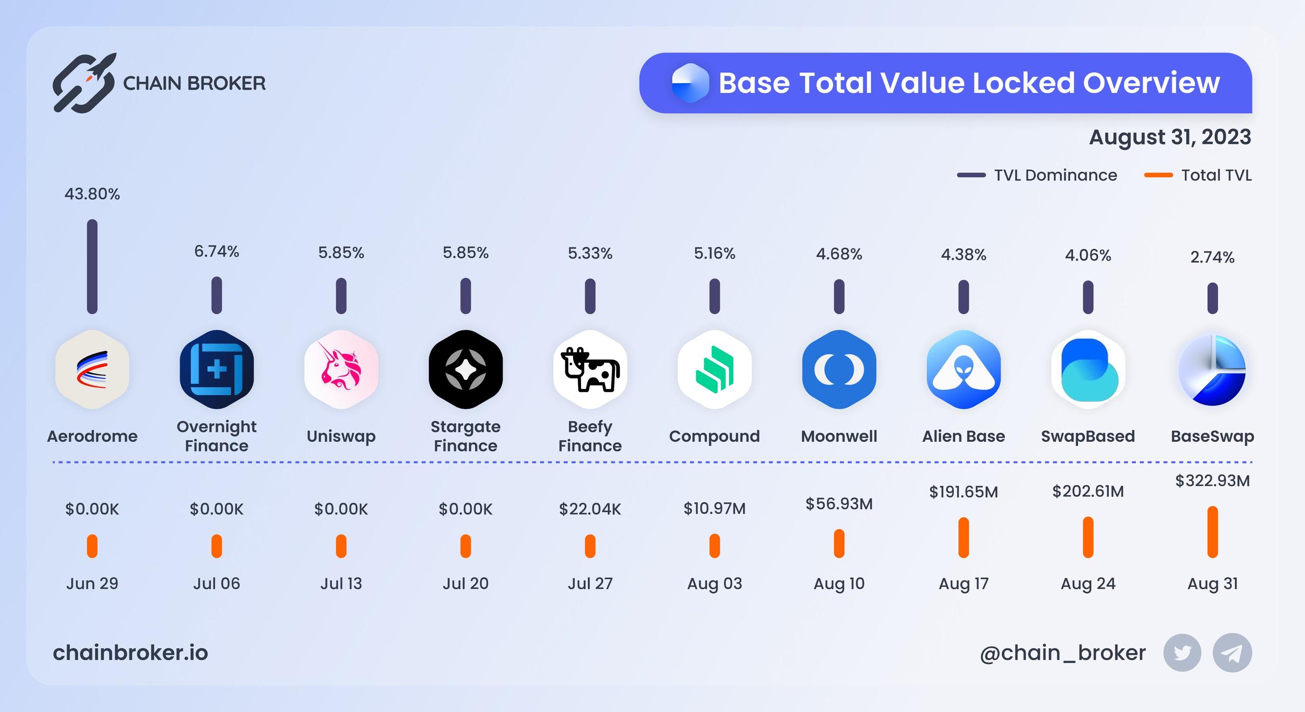 Base total value locked overview