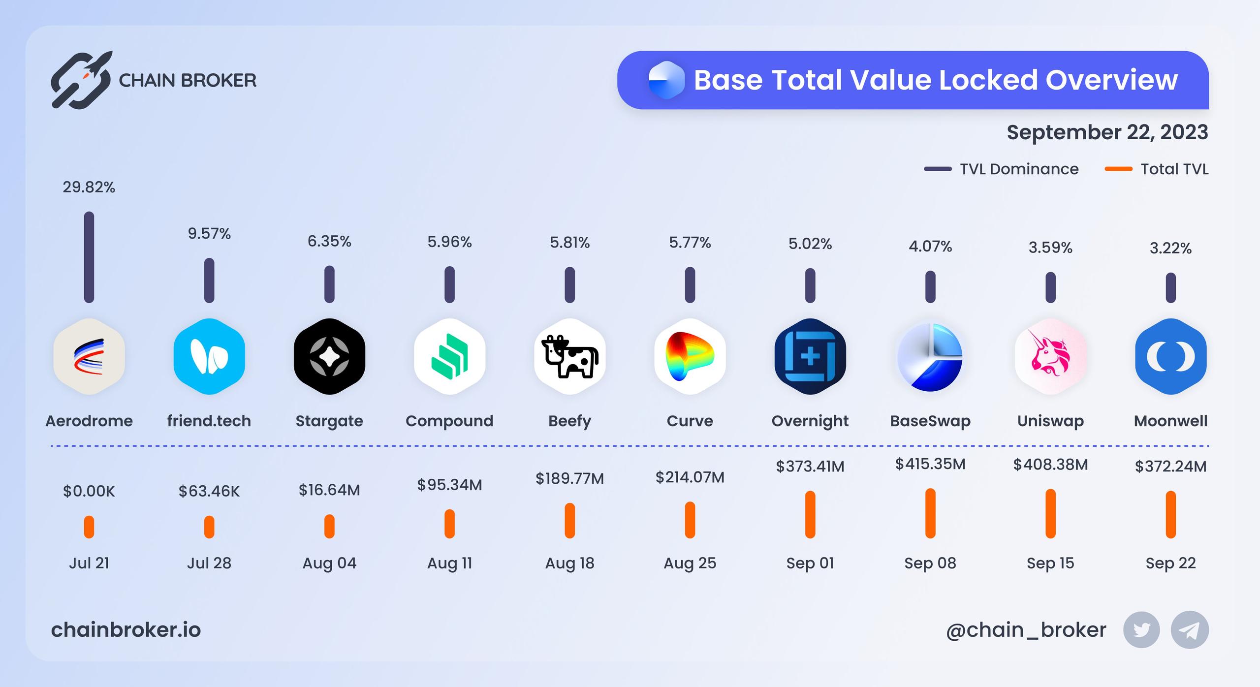 Base total value locked overview Base total value locked overview