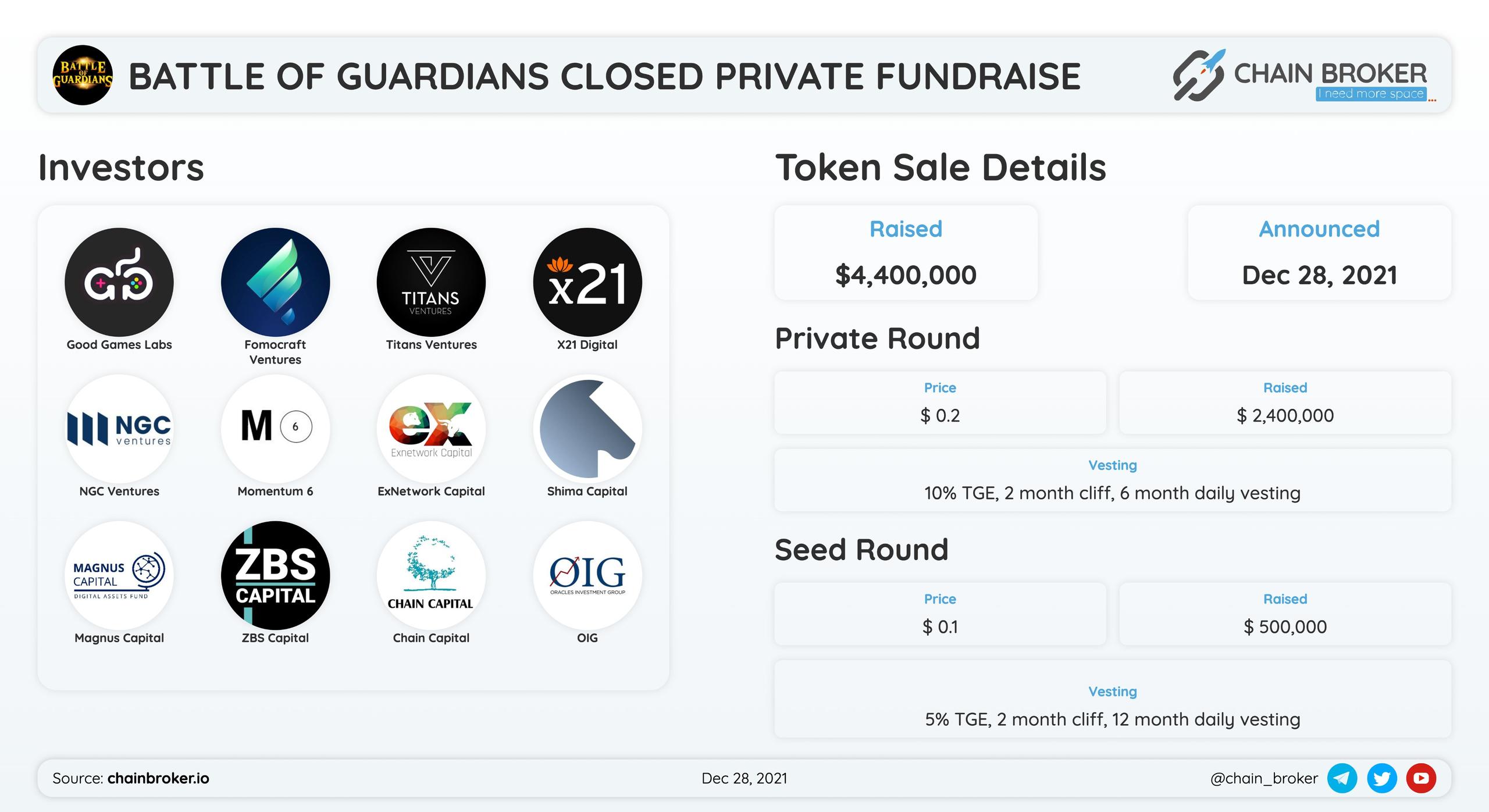 Battle of Guardians $BGS has closed $4.4M Seed/Private Round. Battle of Guardians $BGS has closed $4.4M Seed/Private Round.